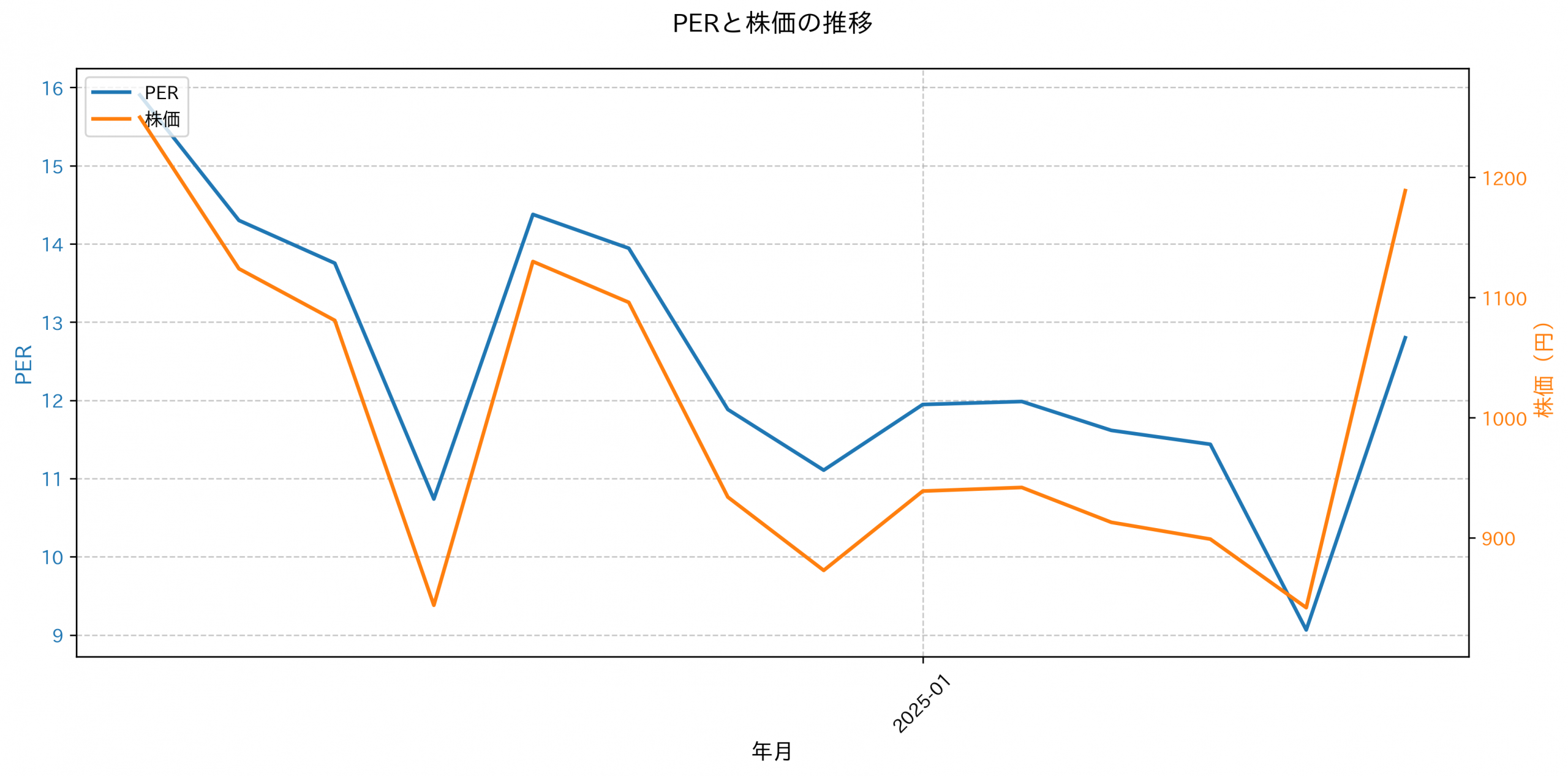 PER推移グラフ