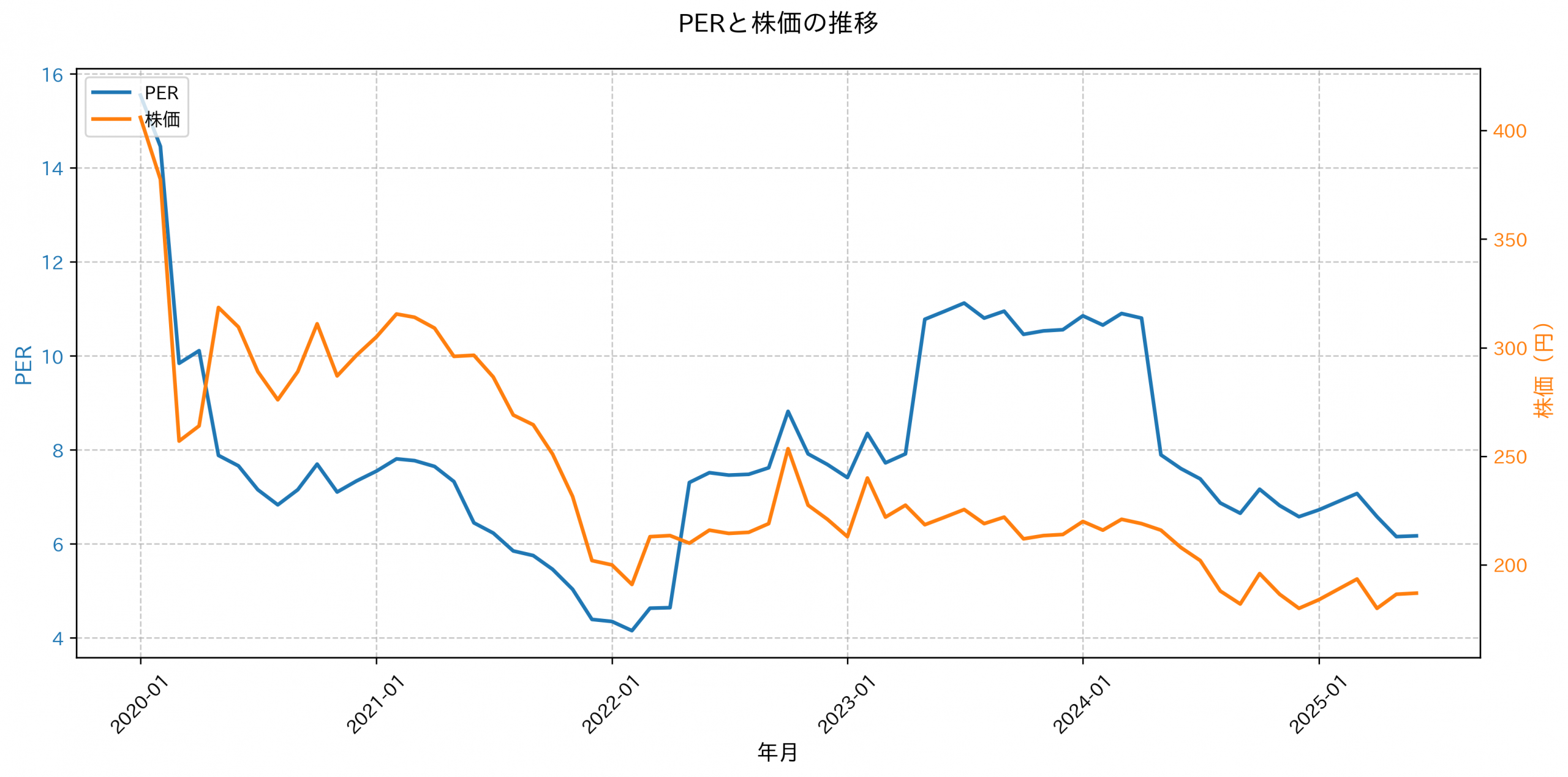 PER推移グラフ