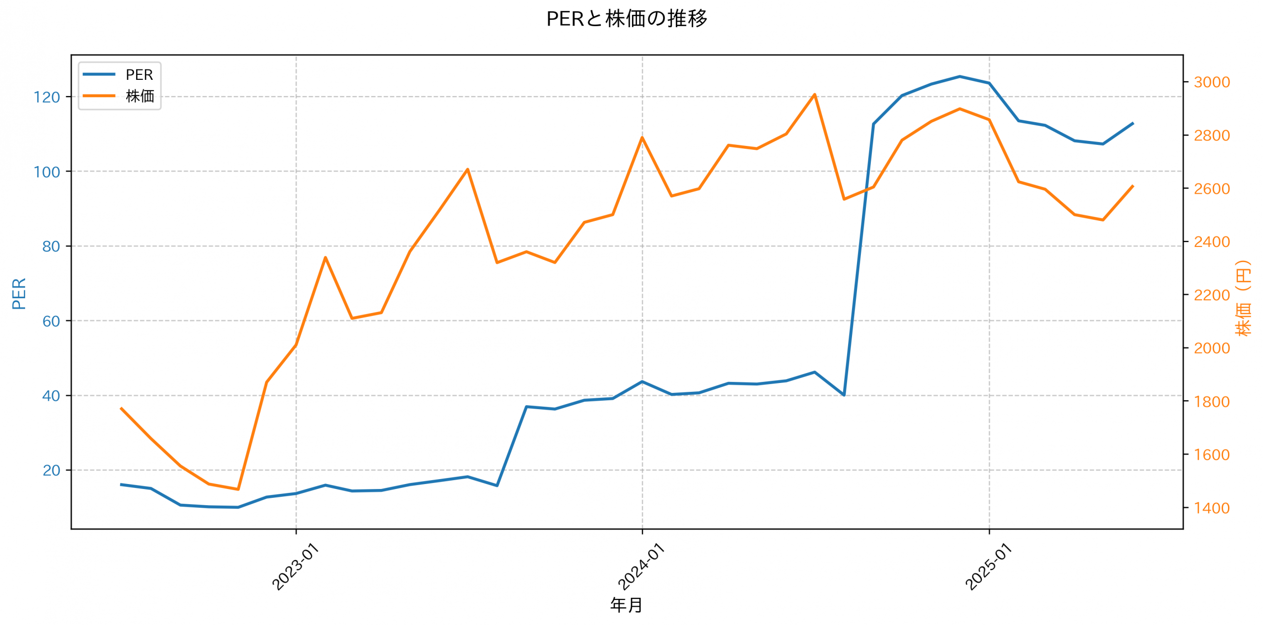 PER推移グラフ