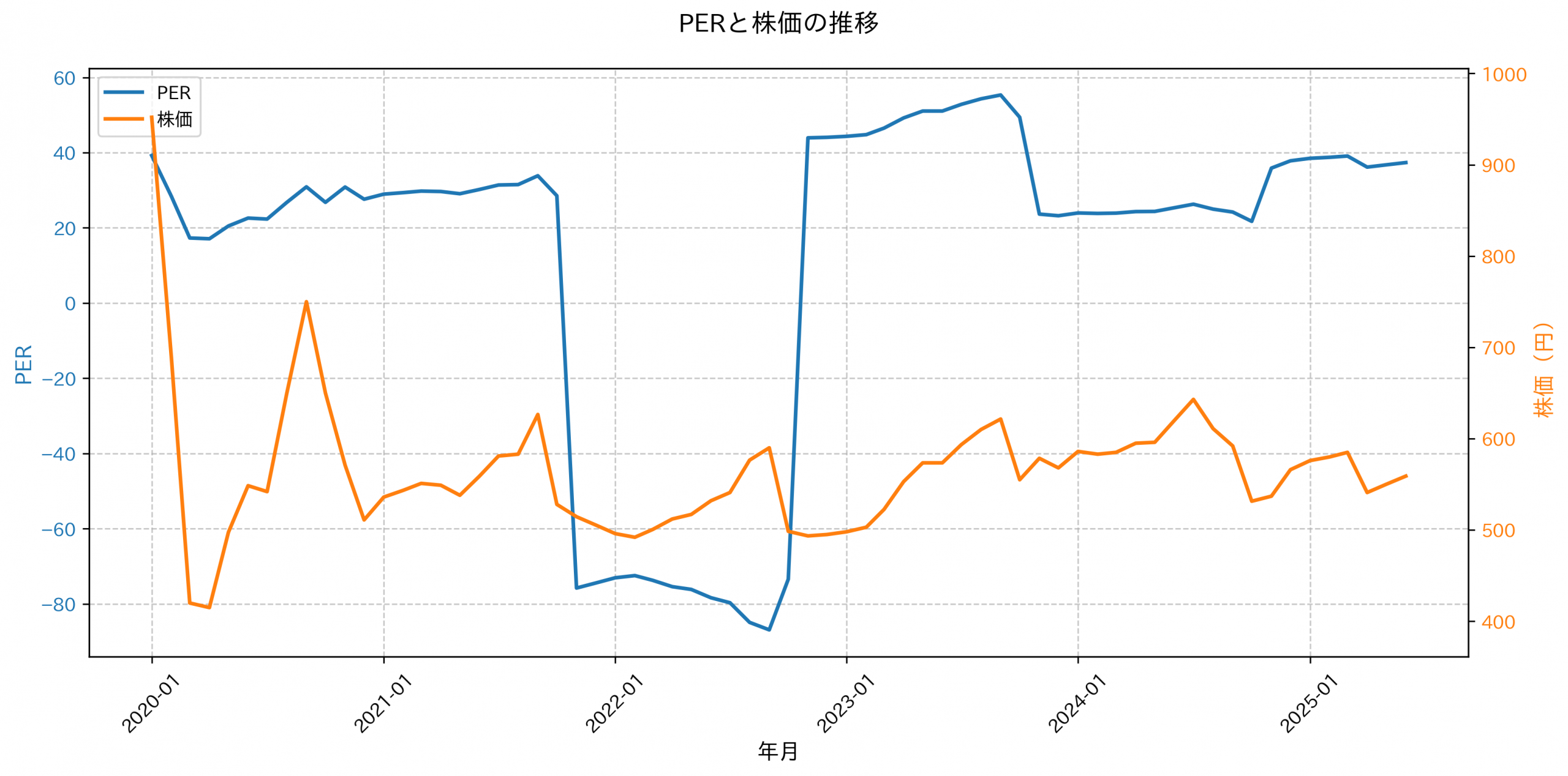 PER推移グラフ