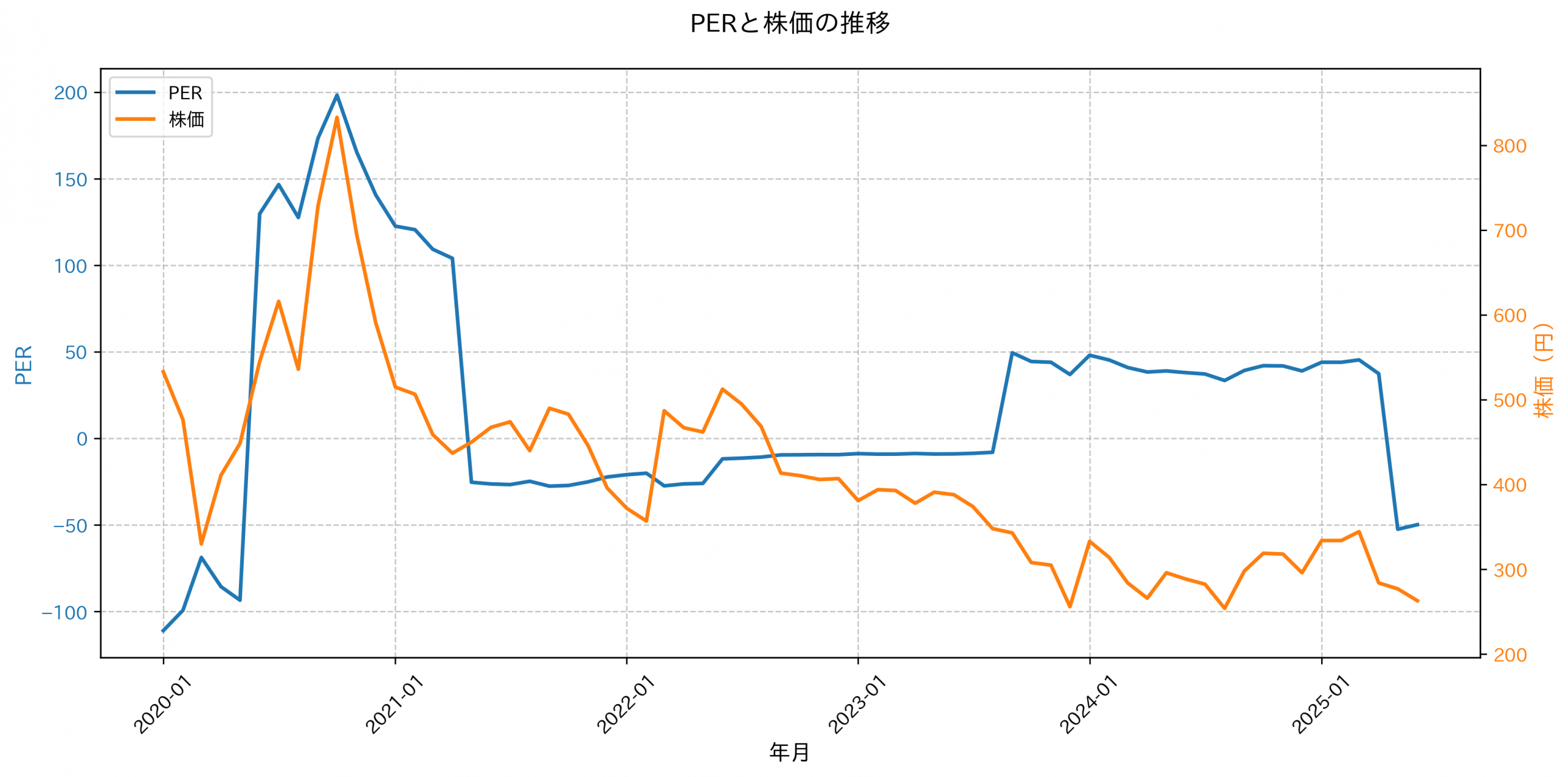 PER推移グラフ