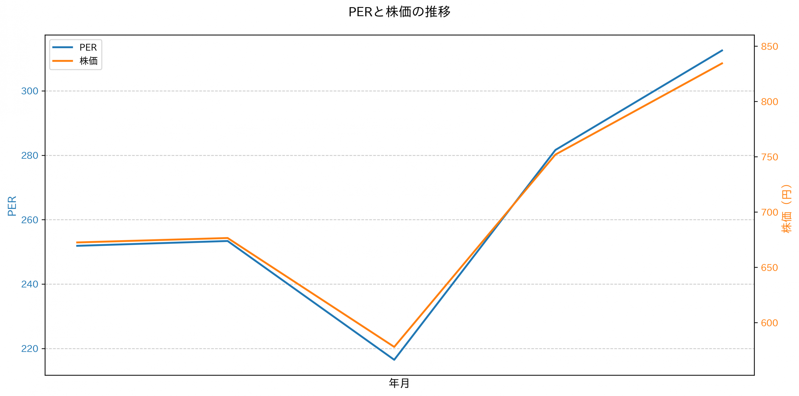 PER推移グラフ
