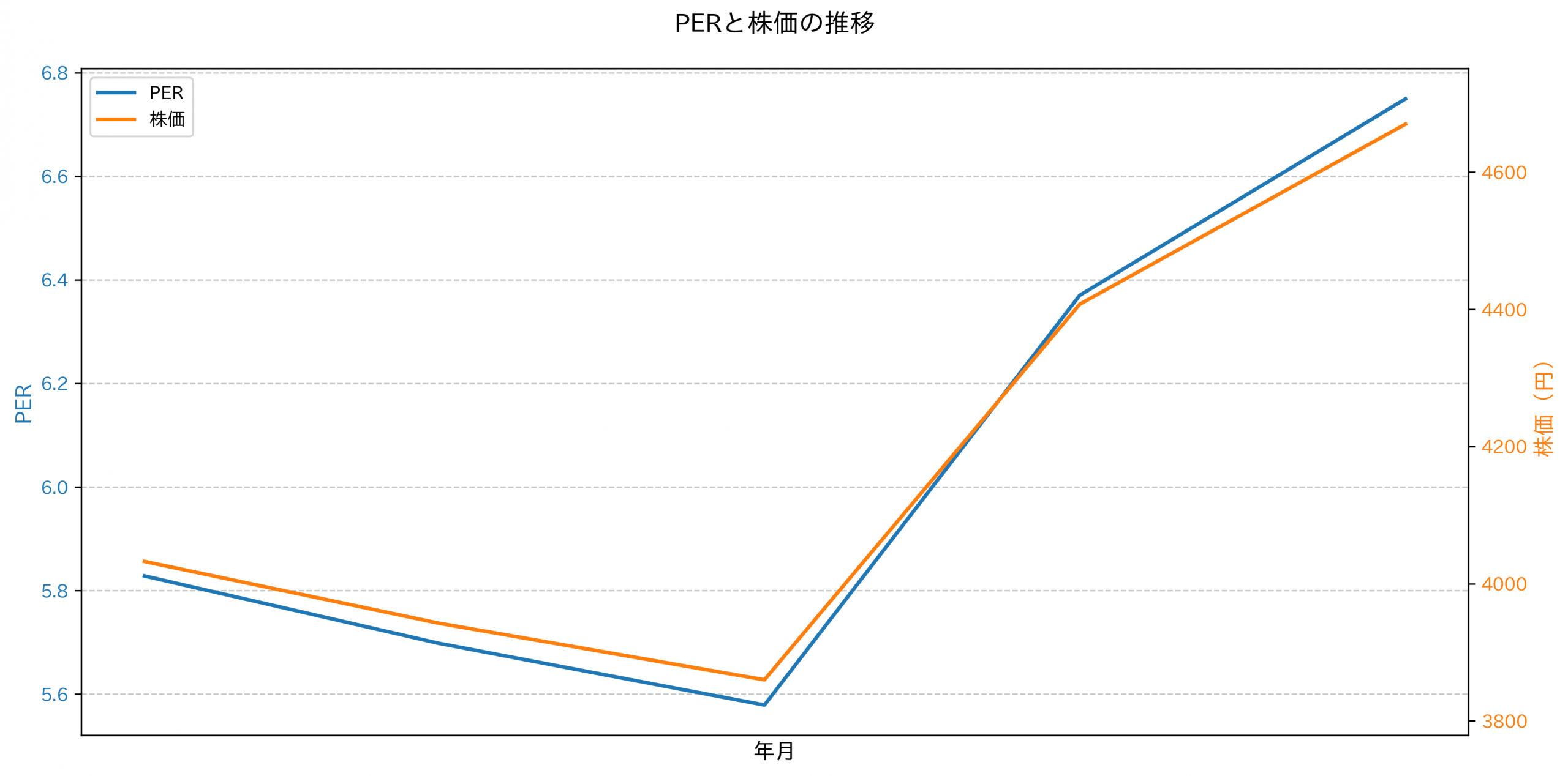PER推移グラフ