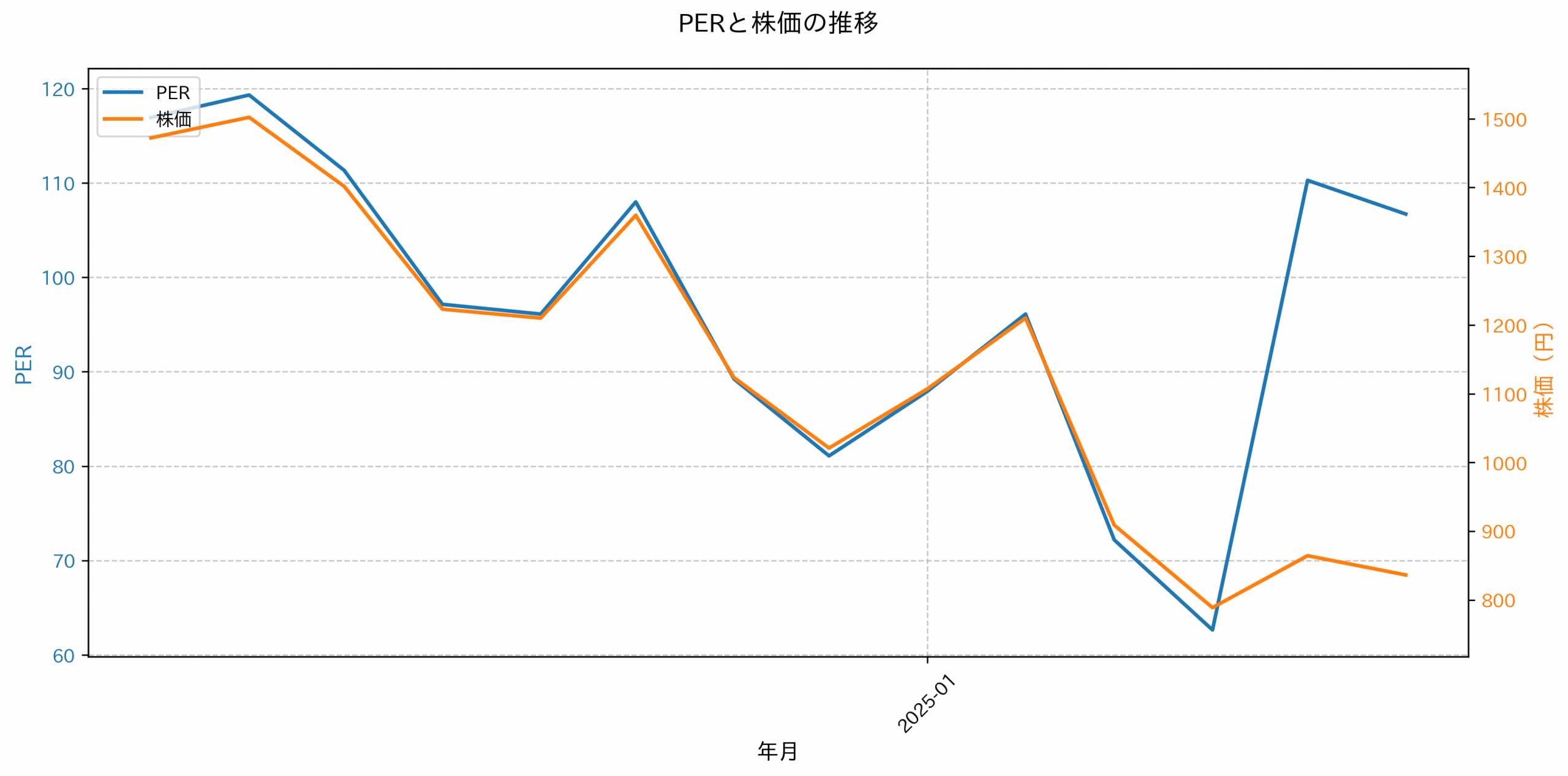 PER推移グラフ