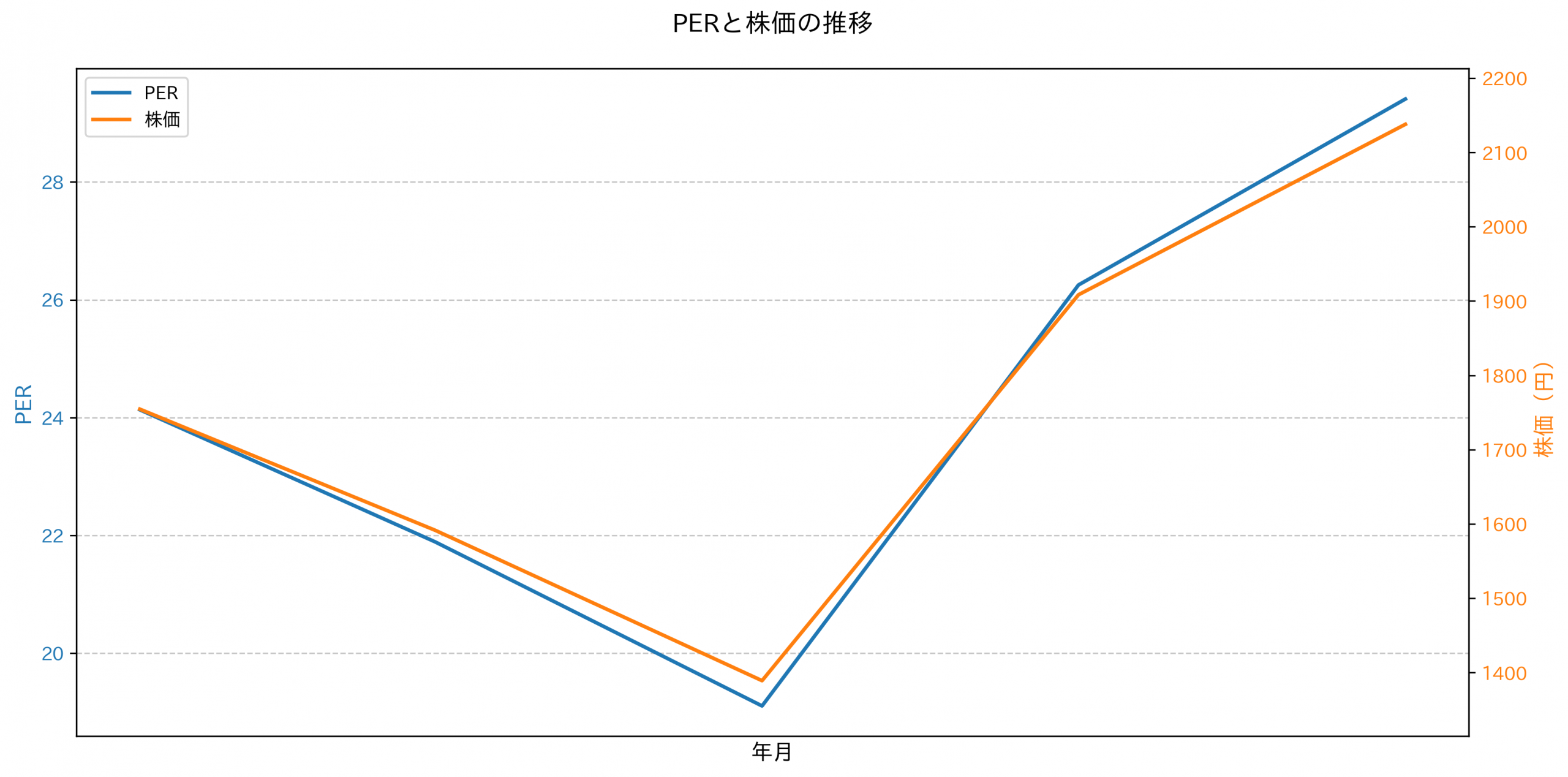 PER推移グラフ