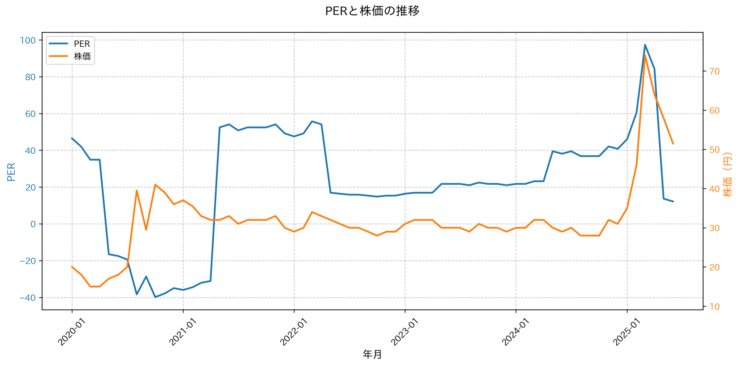 PER推移グラフ