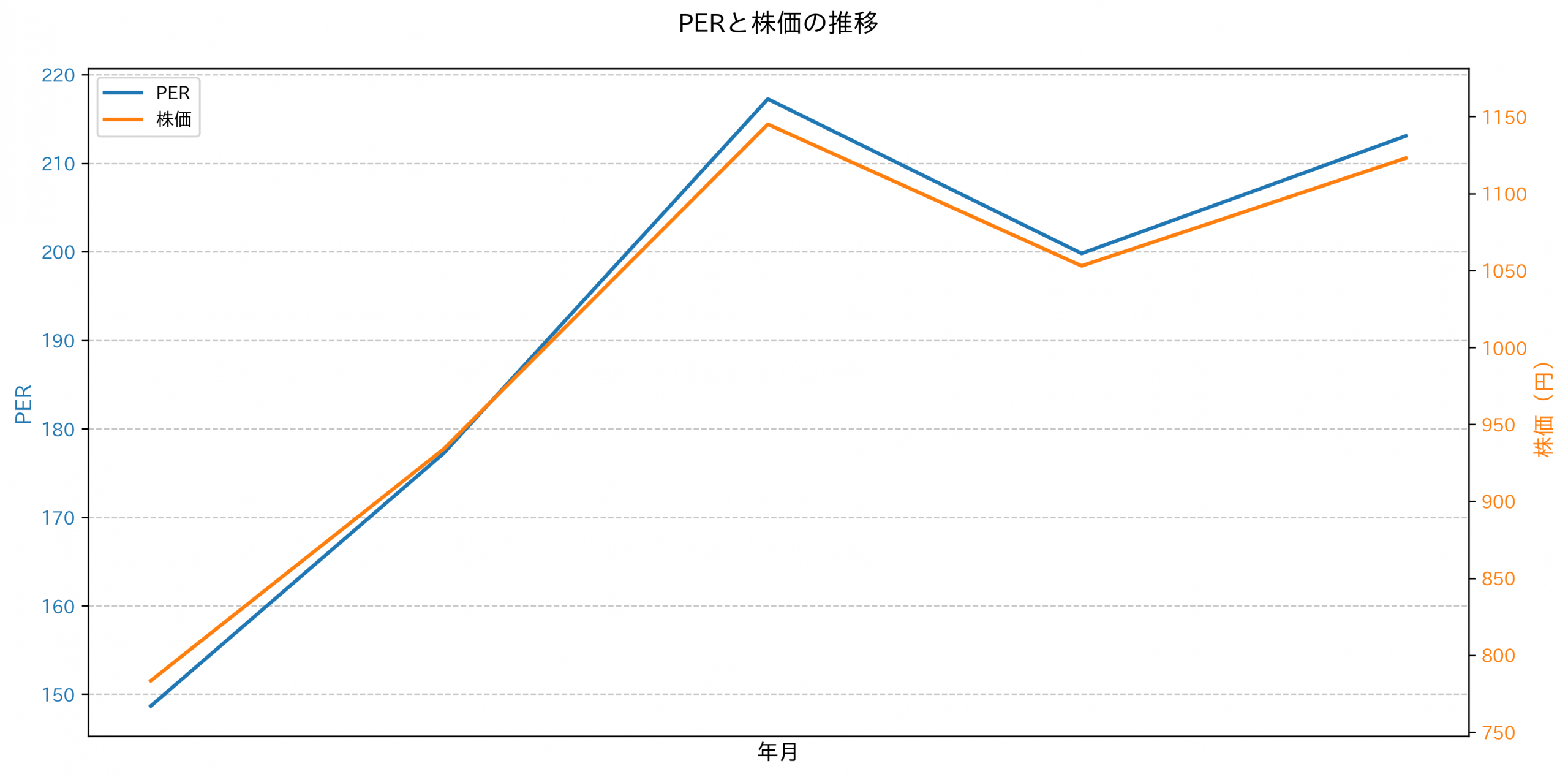 PER推移グラフ