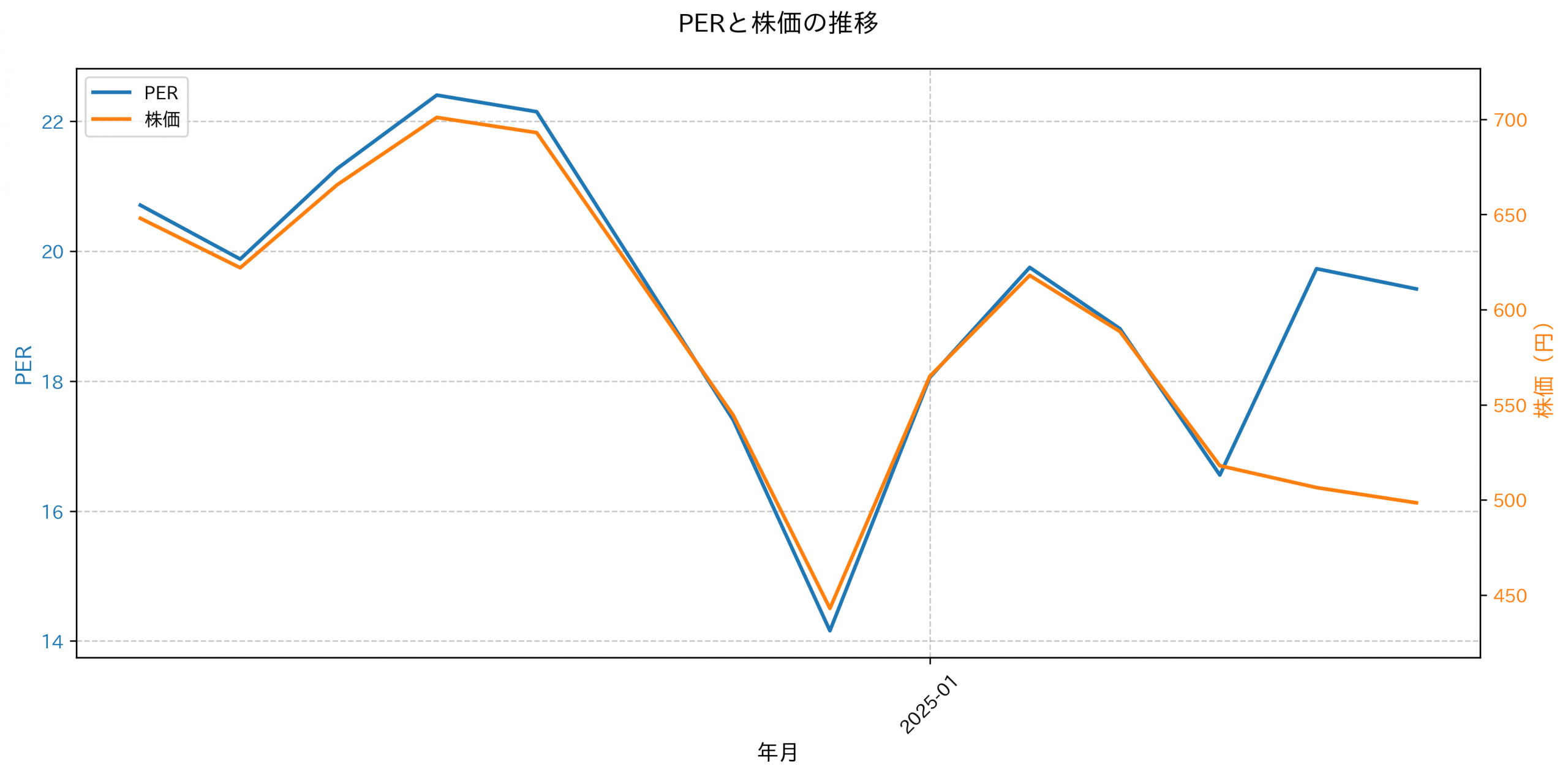 PER推移グラフ