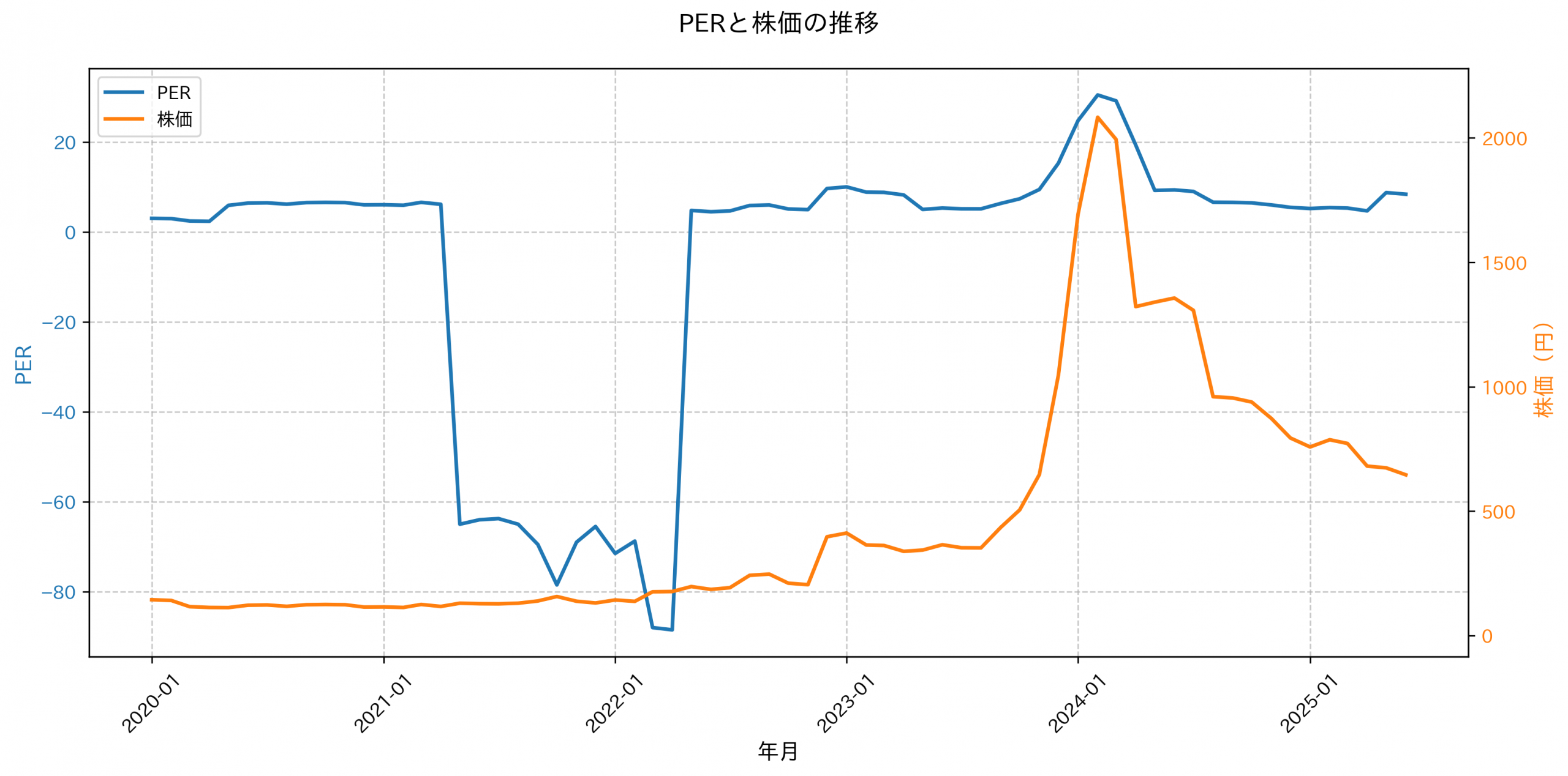 PER推移グラフ