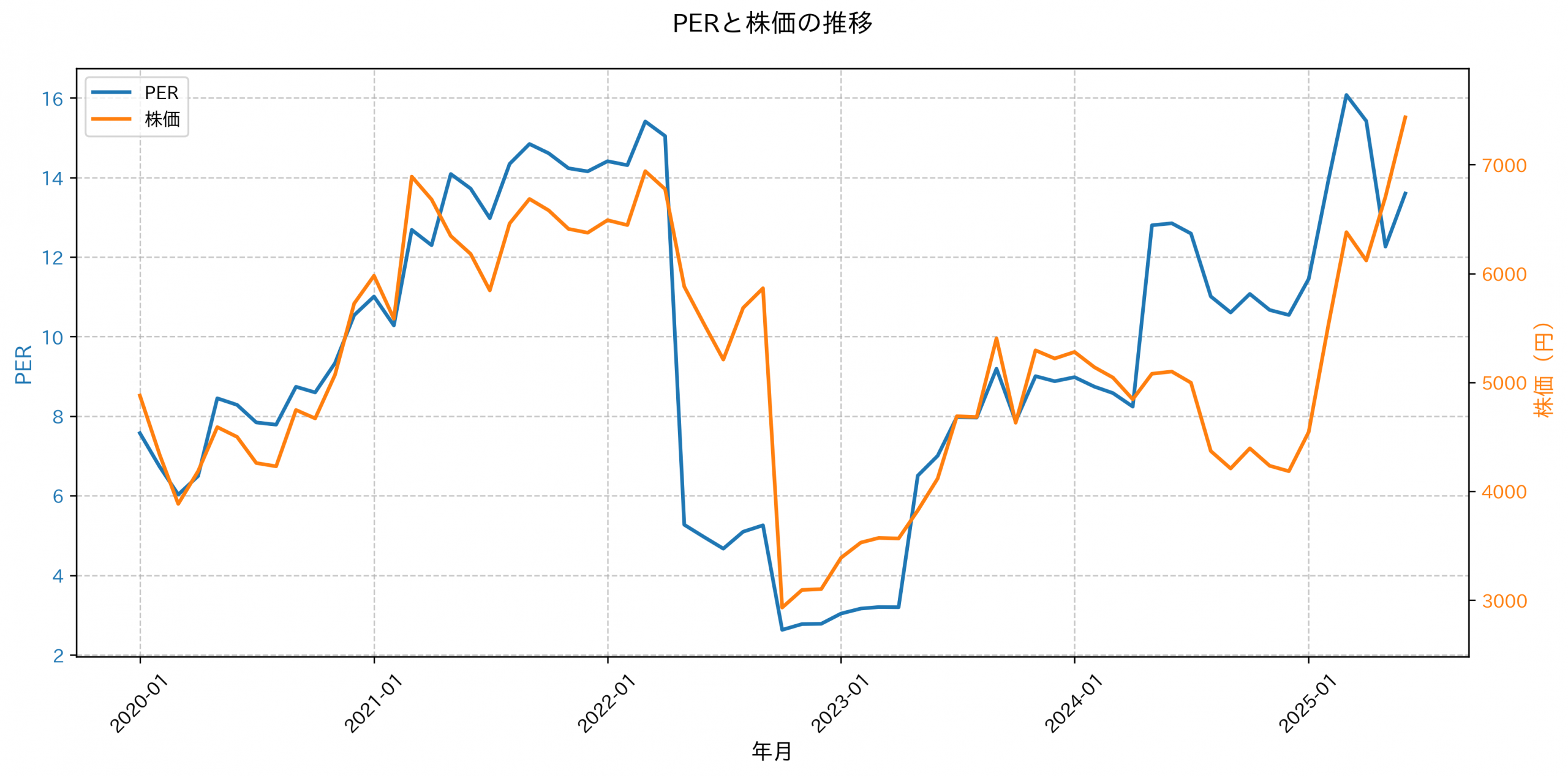 PER推移グラフ