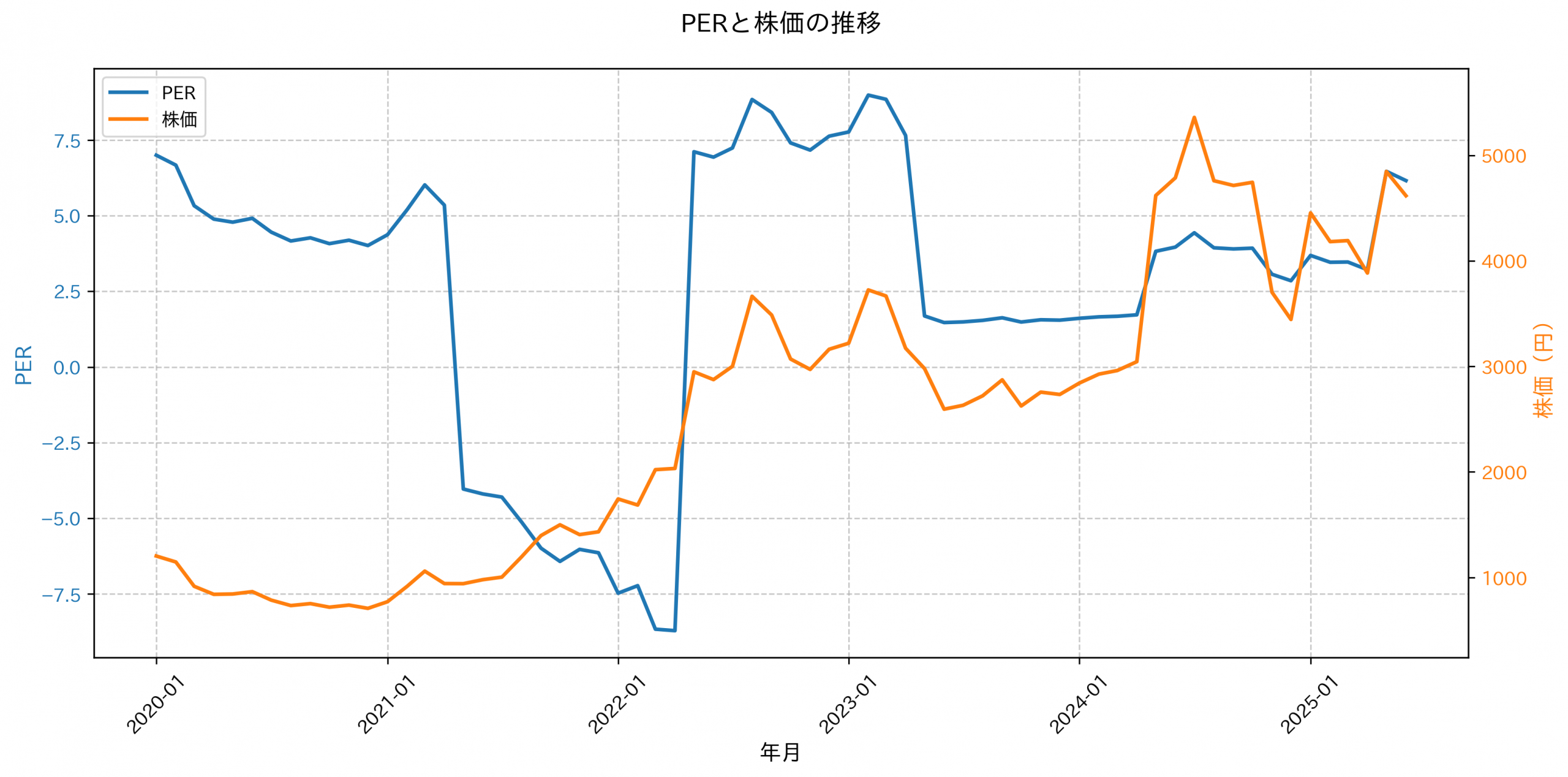 PER推移グラフ