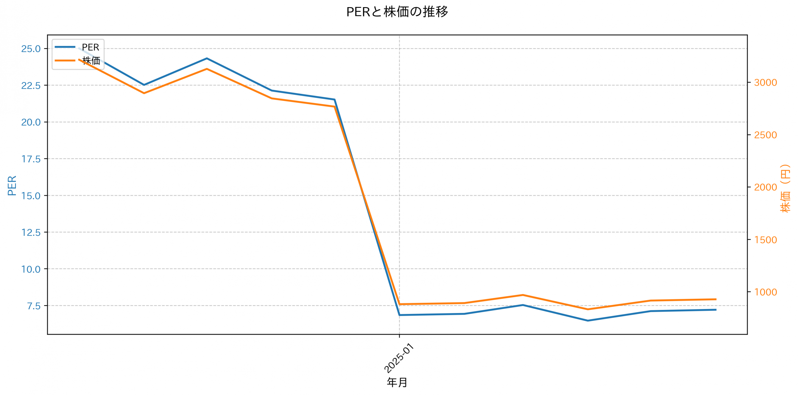 PER推移グラフ