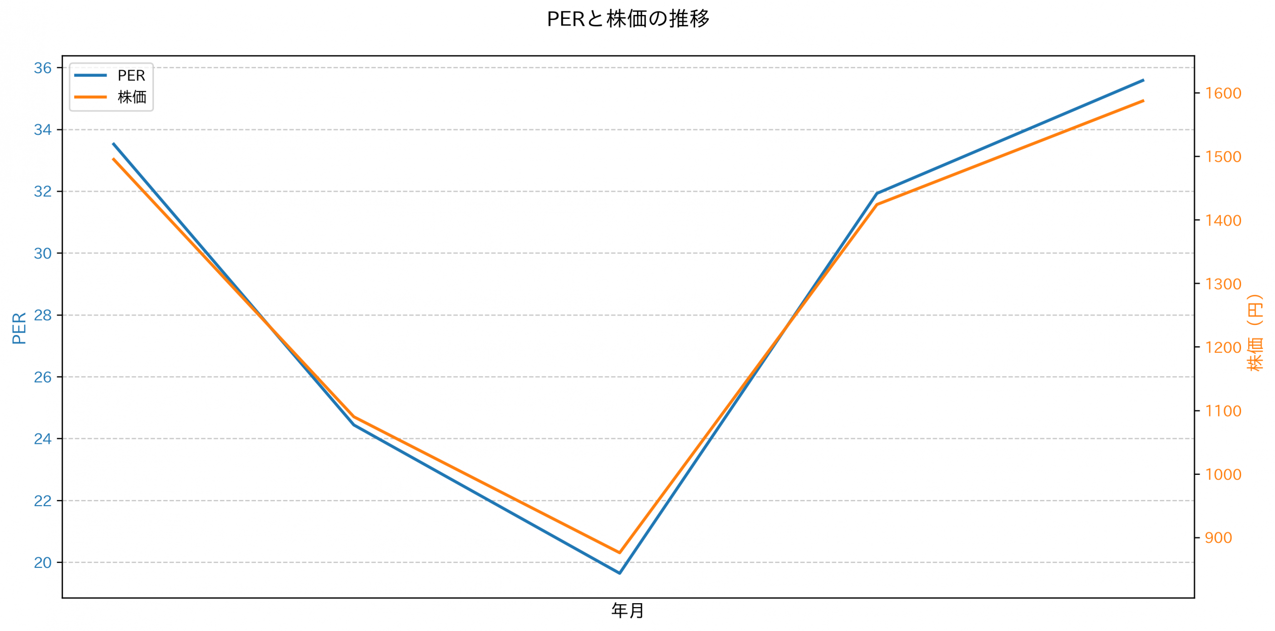PER推移グラフ