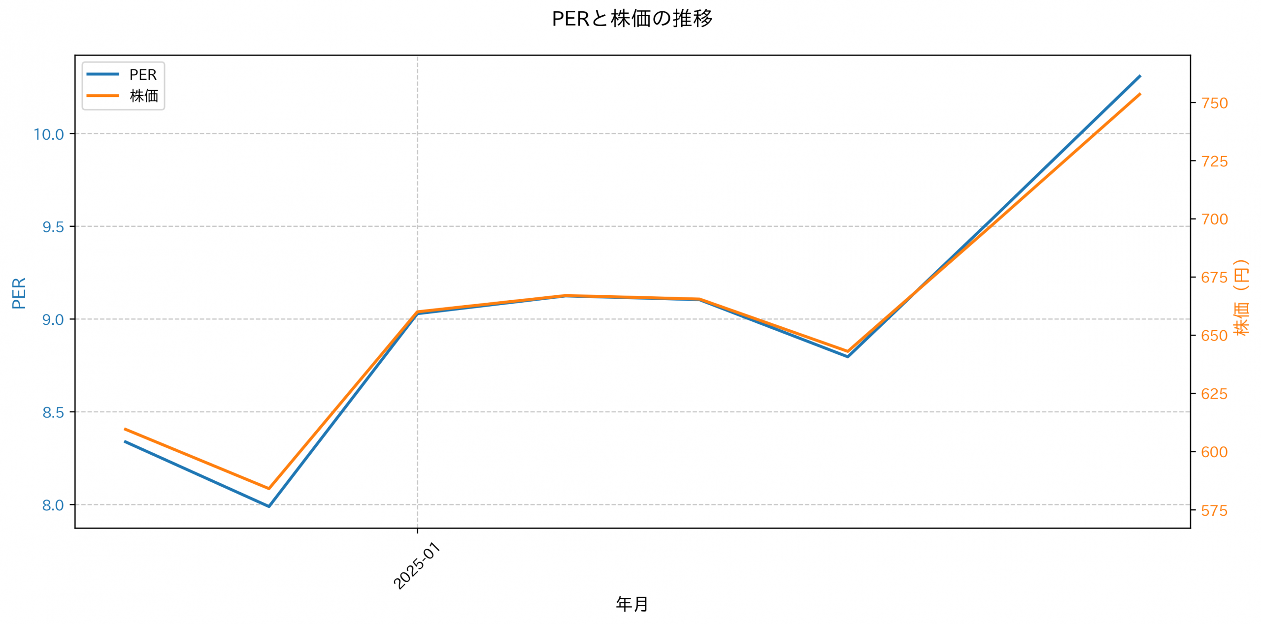 PER推移グラフ