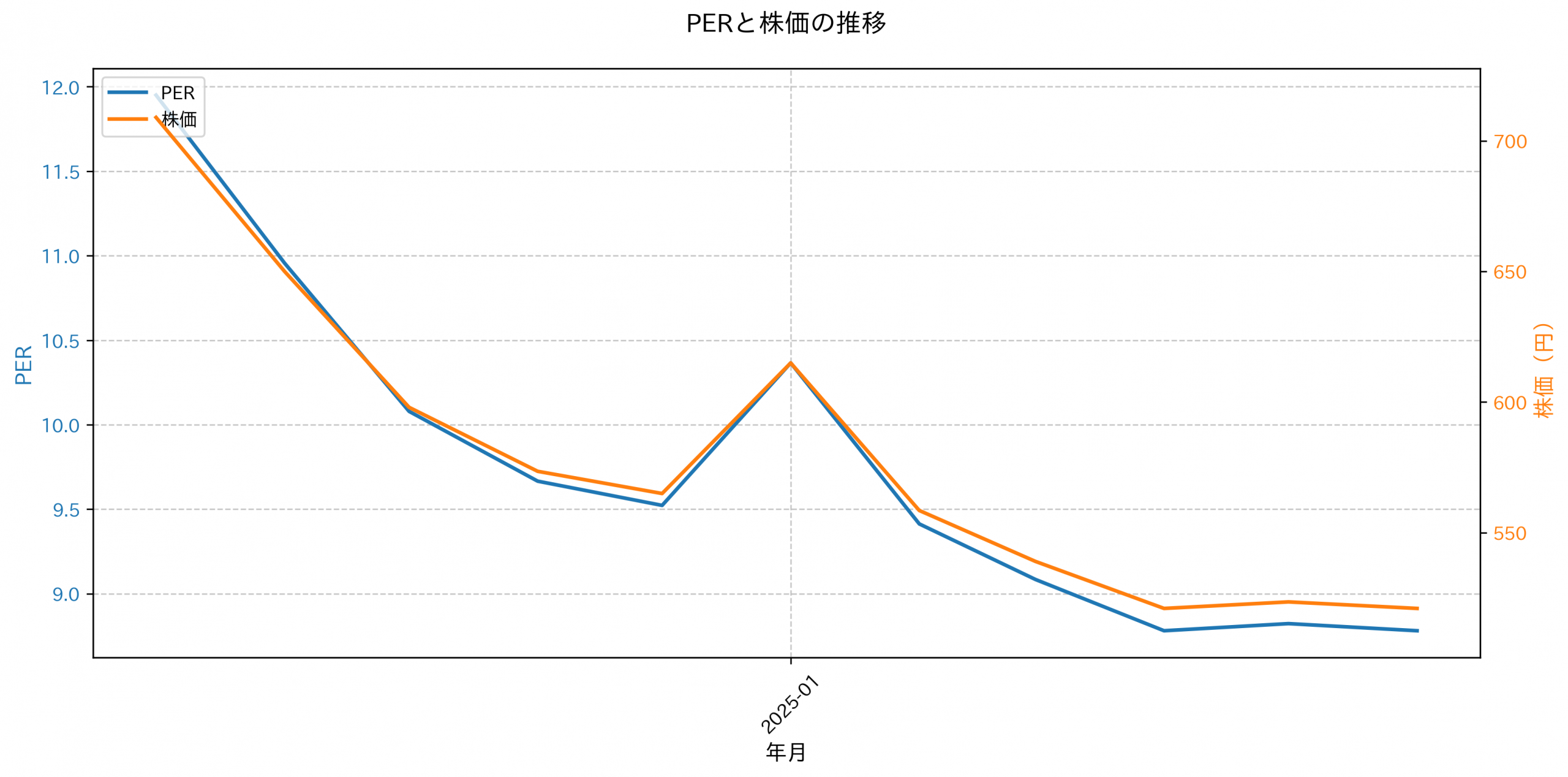PER推移グラフ