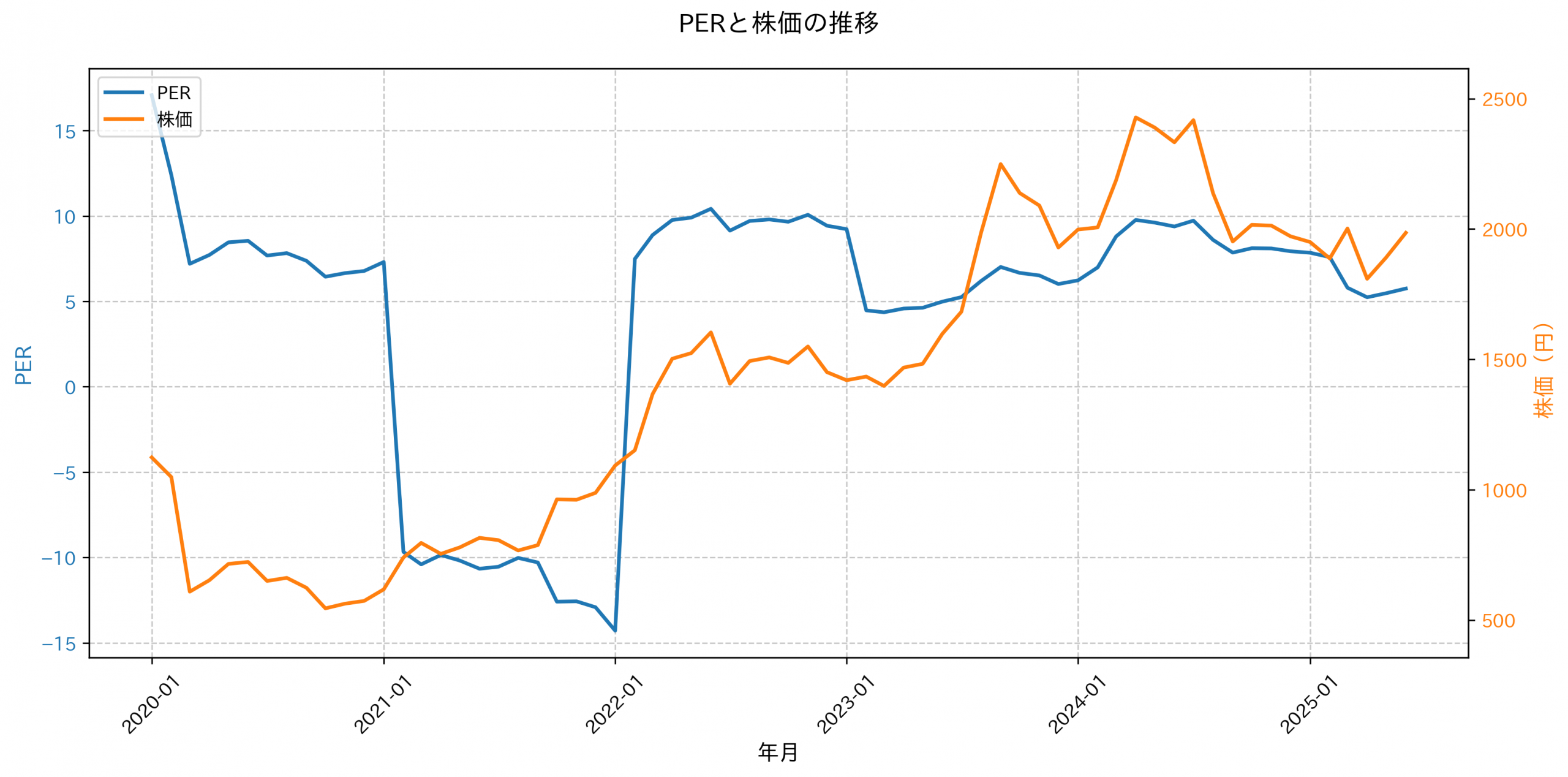 PER推移グラフ