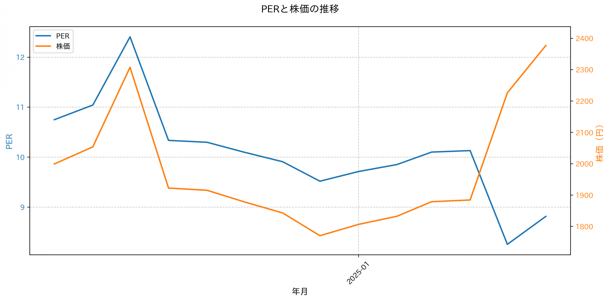 PER推移グラフ