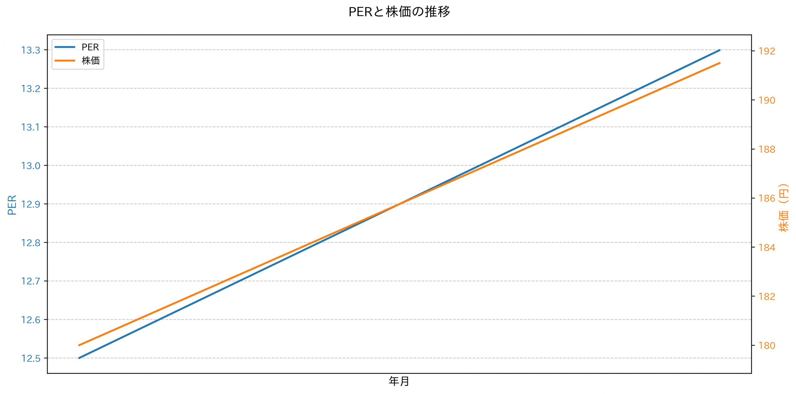 PER推移グラフ