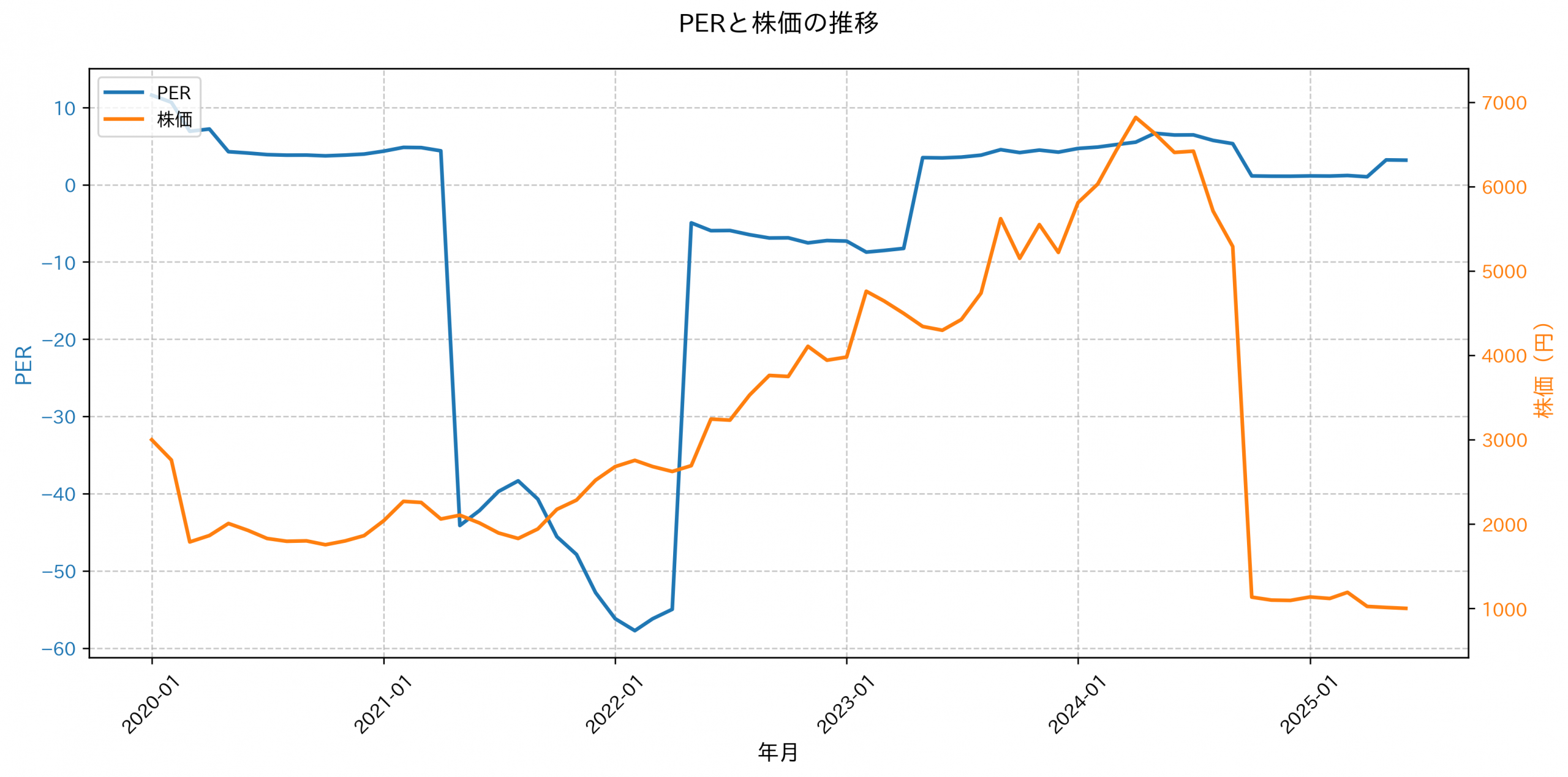 PER推移グラフ