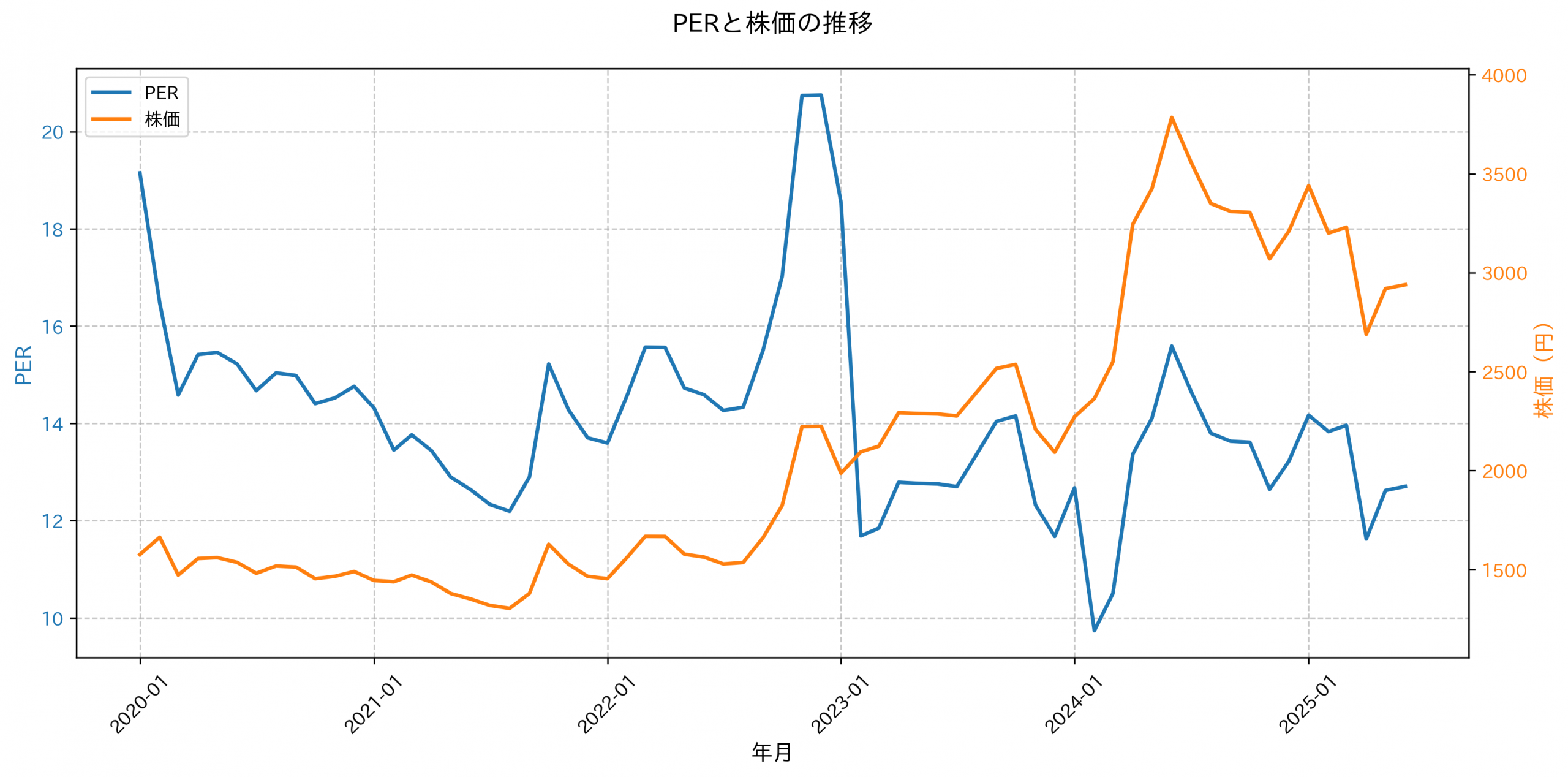 PER推移グラフ