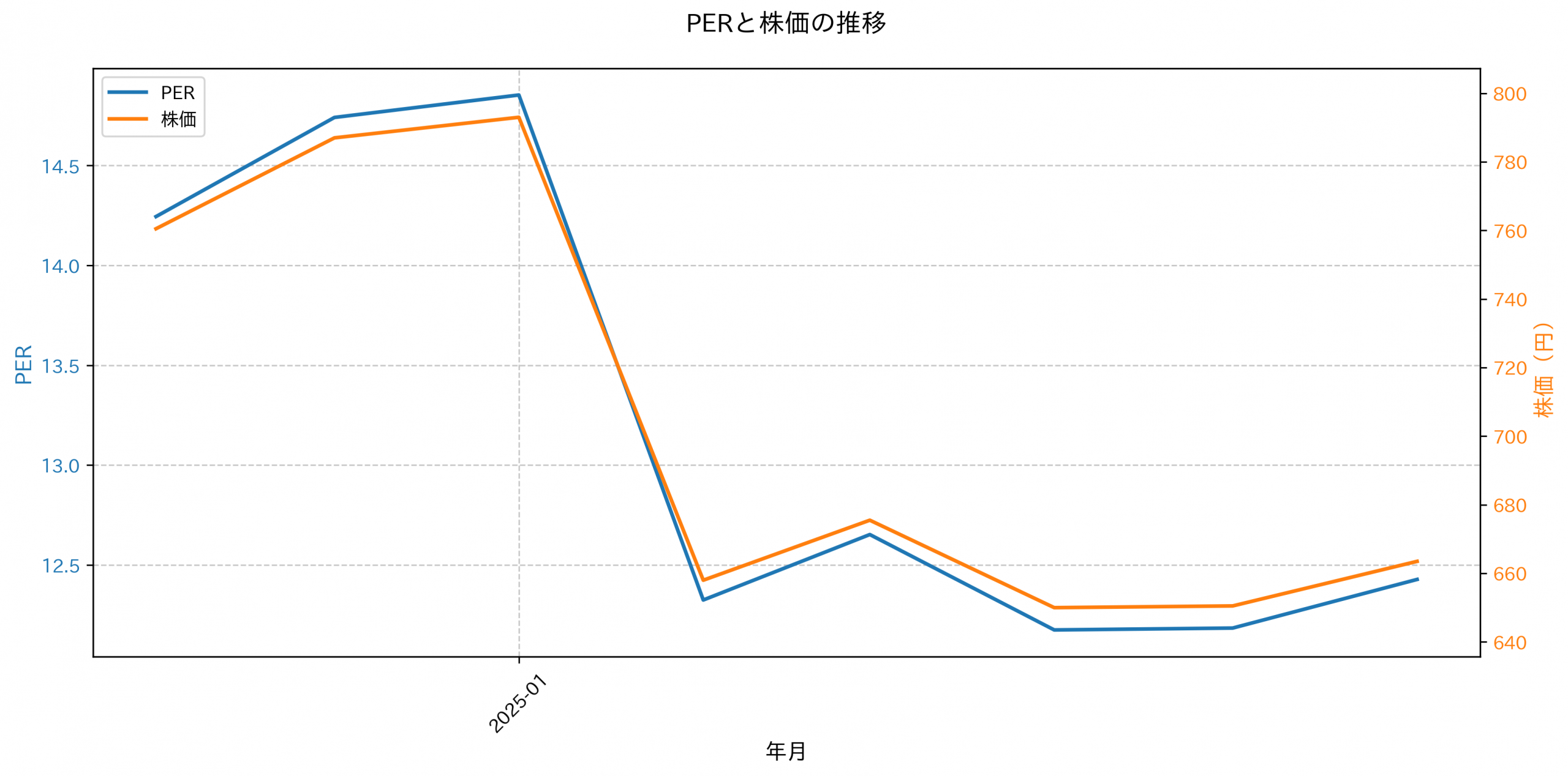 PER推移グラフ