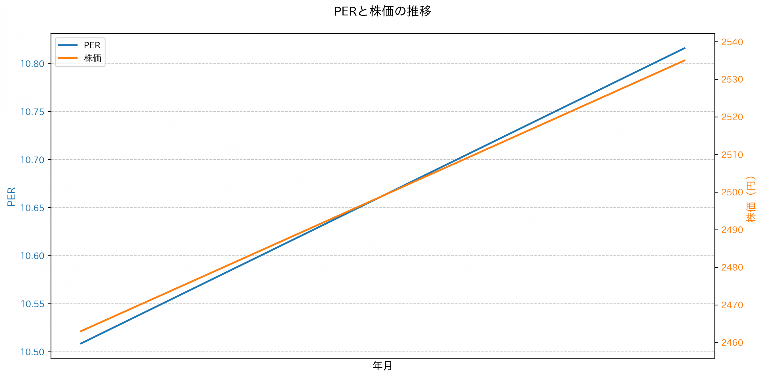 PER推移グラフ