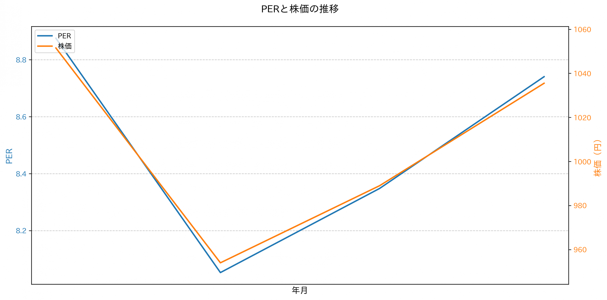 PER推移グラフ