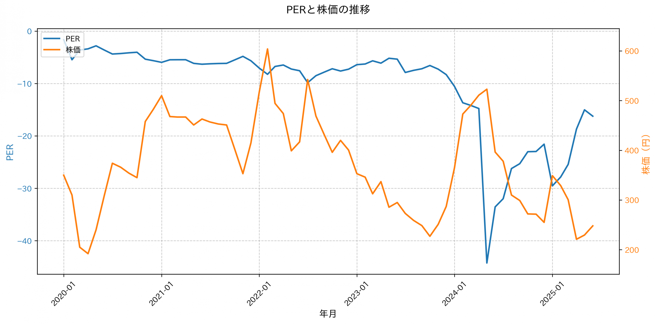 PER推移グラフ