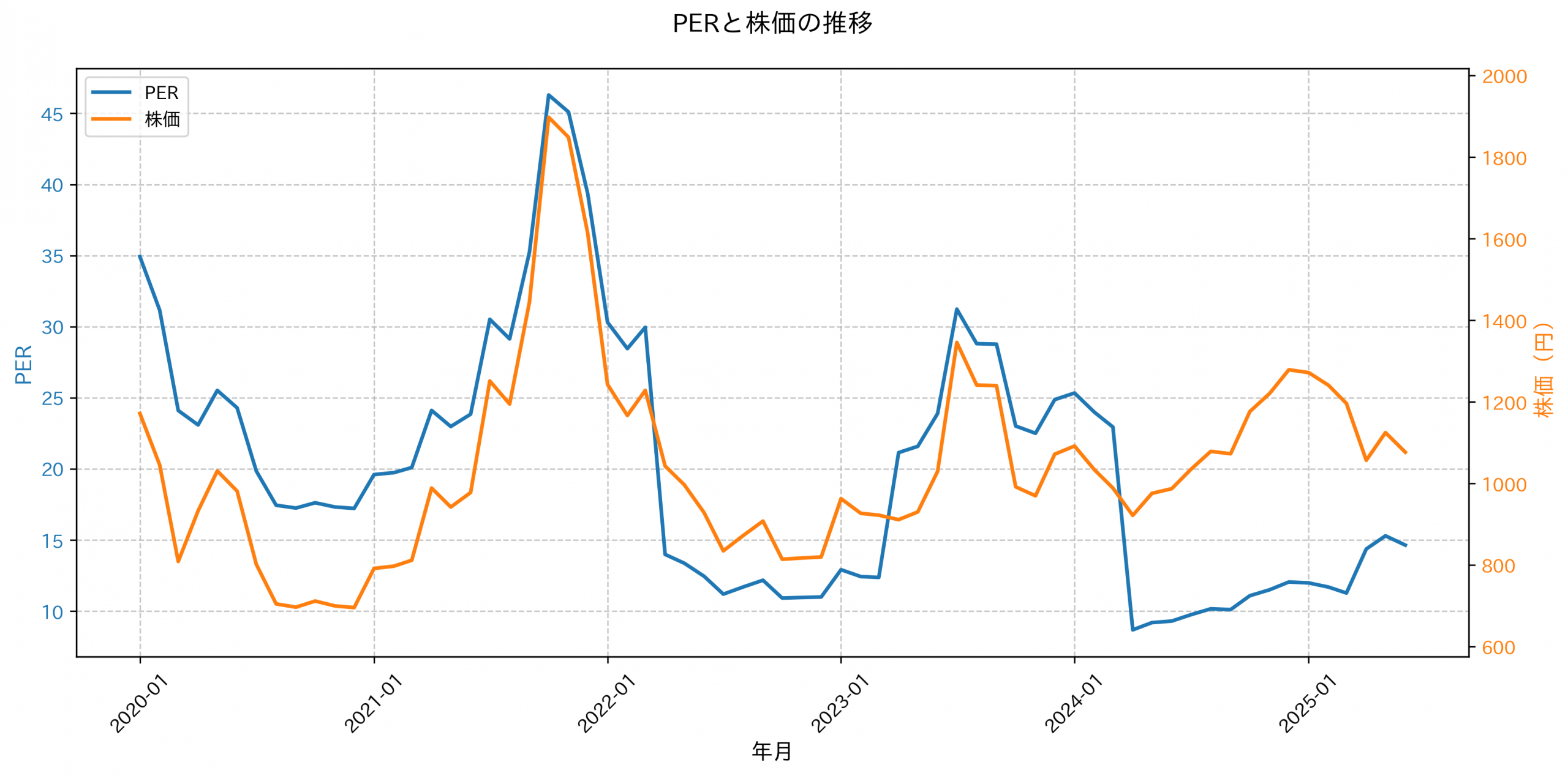 PER推移グラフ