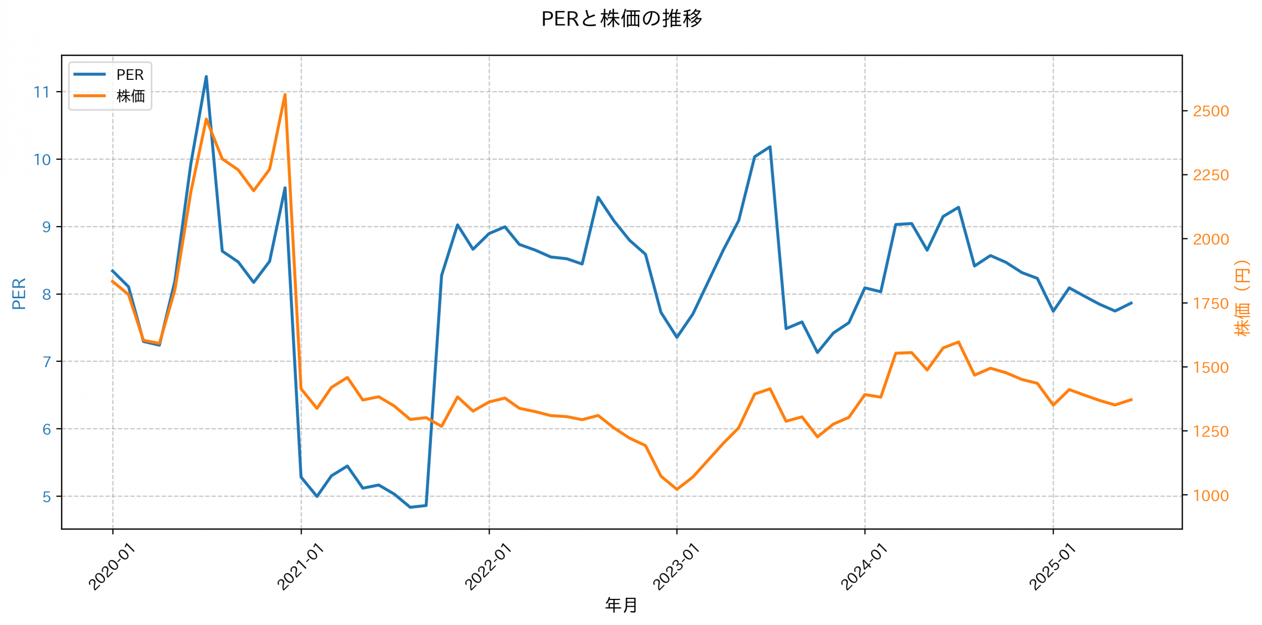 PER推移グラフ
