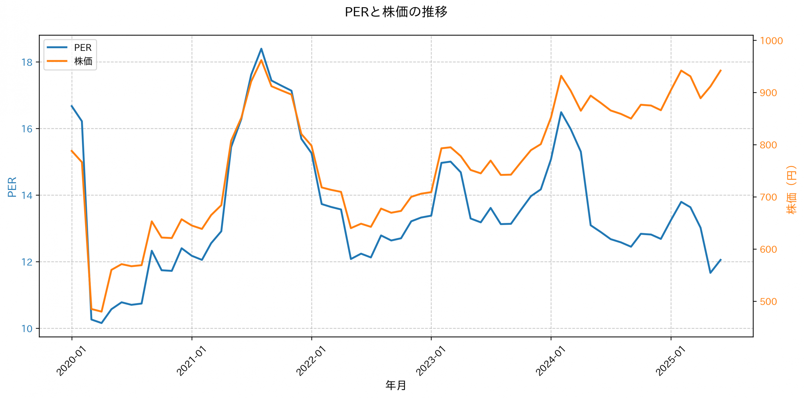 PER推移グラフ