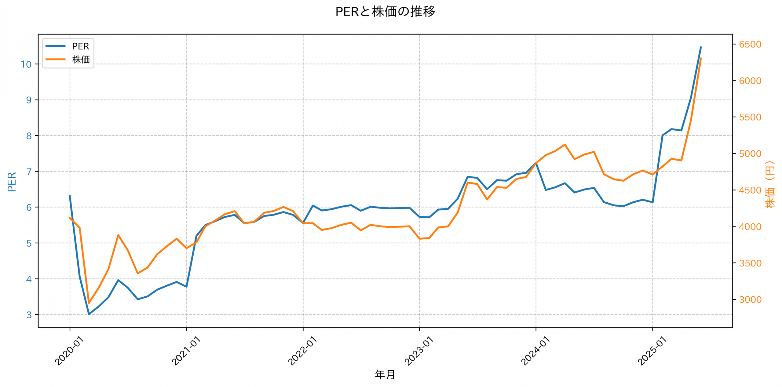 PER推移グラフ