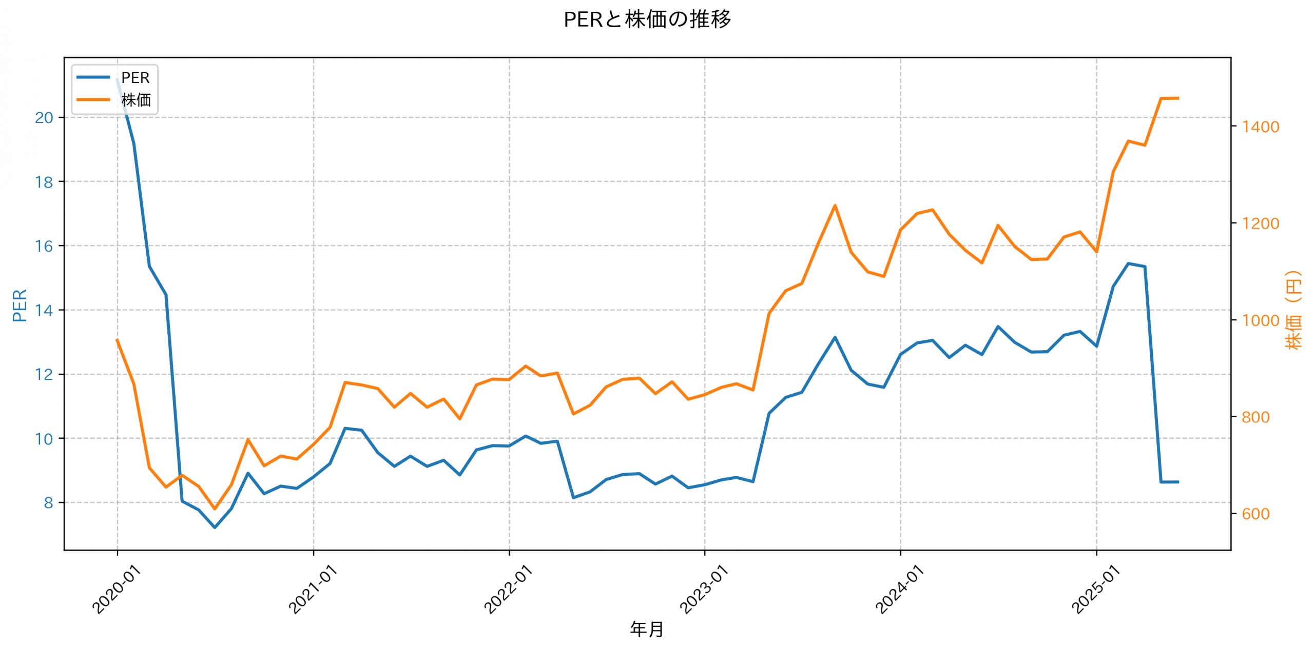 PER推移グラフ