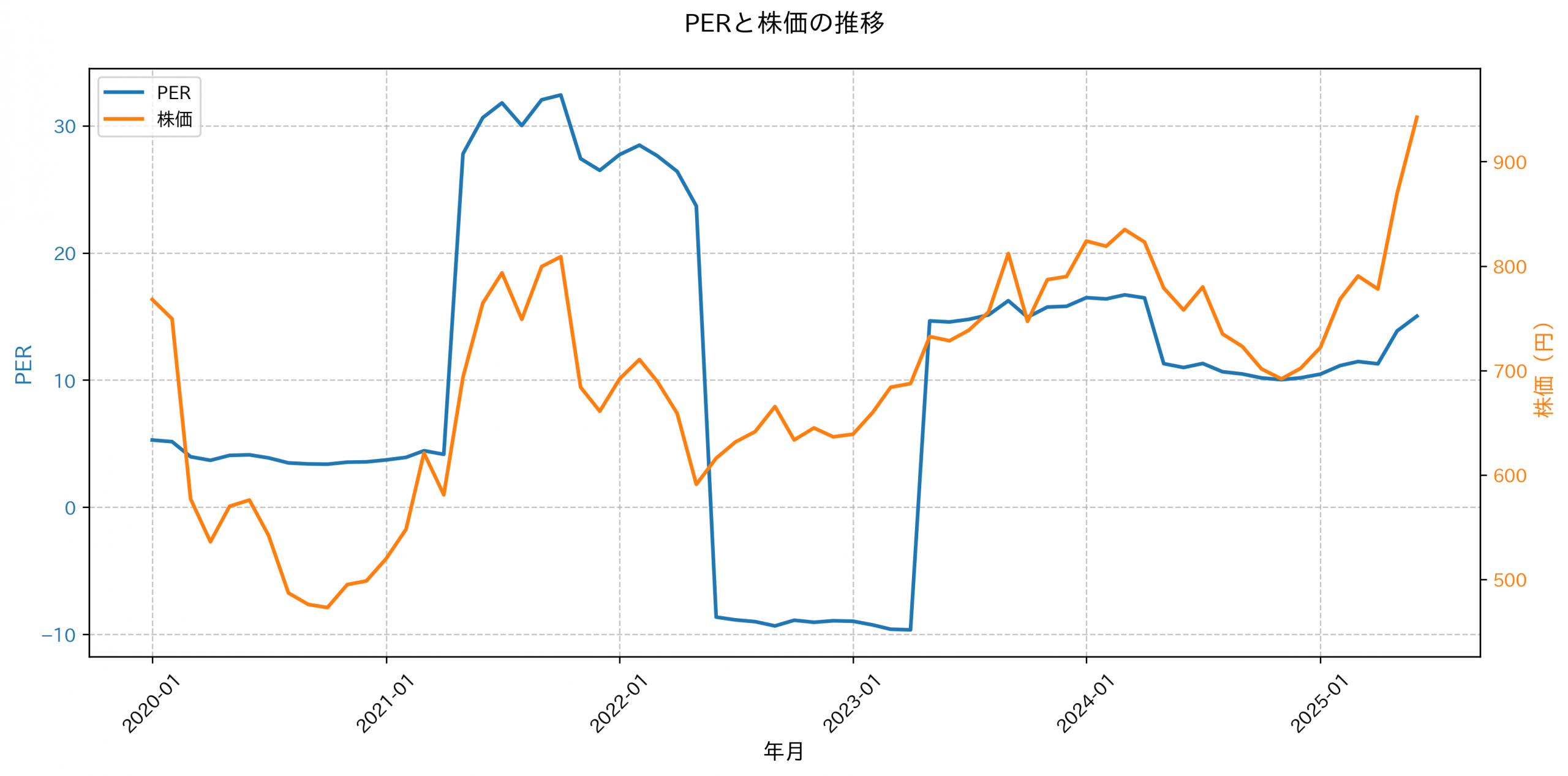 PER推移グラフ