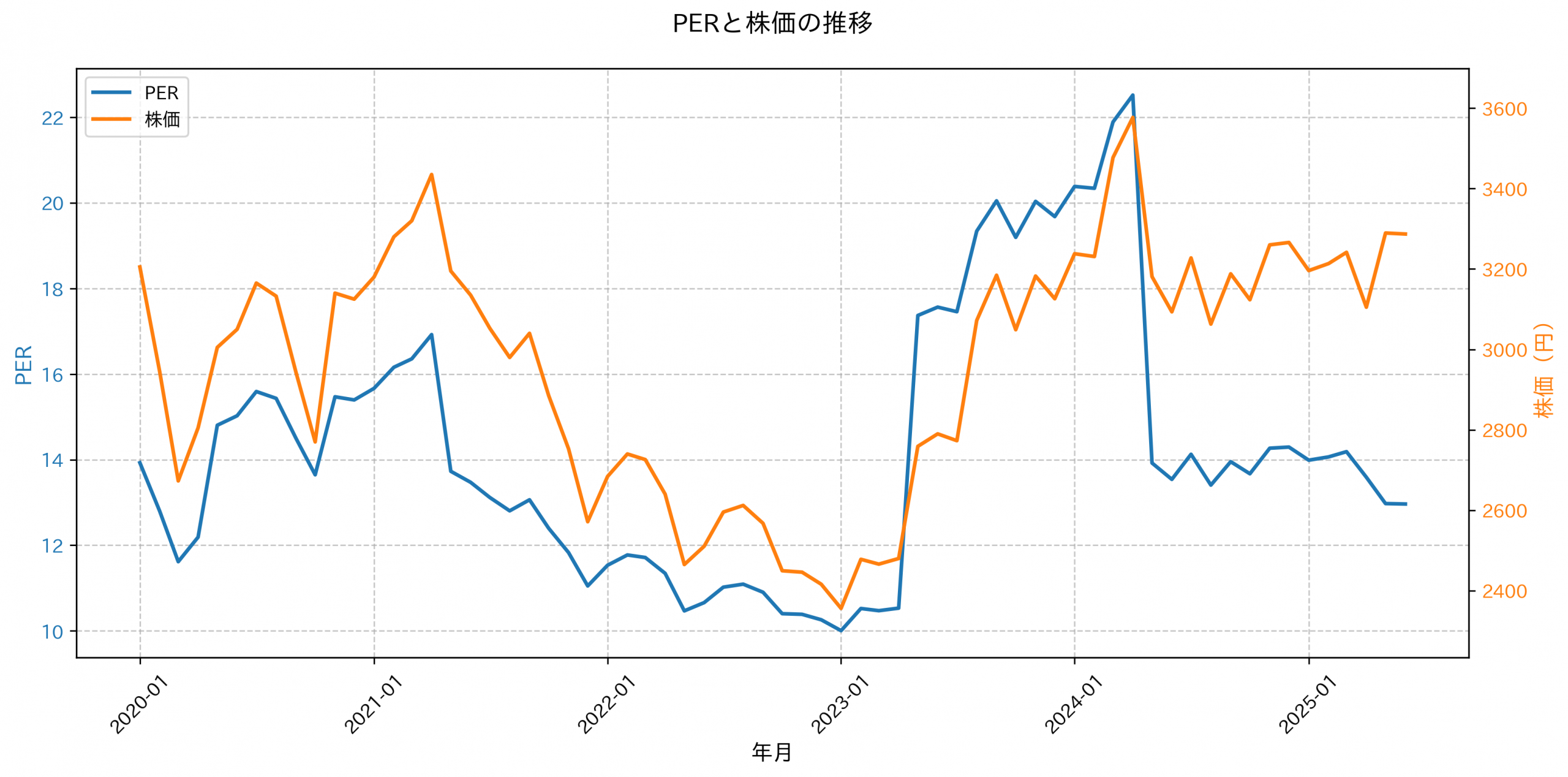 PER推移グラフ