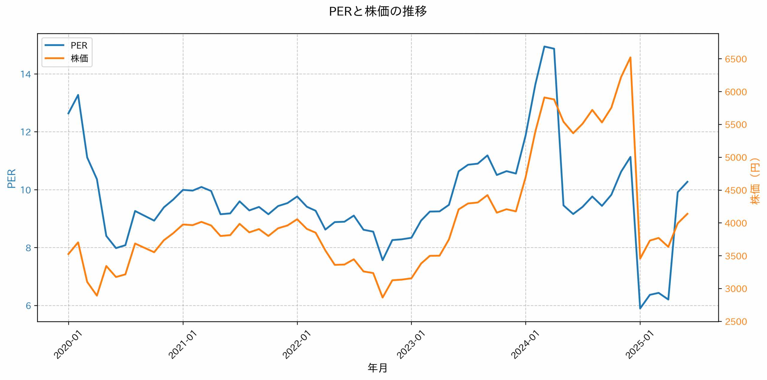 PER推移グラフ