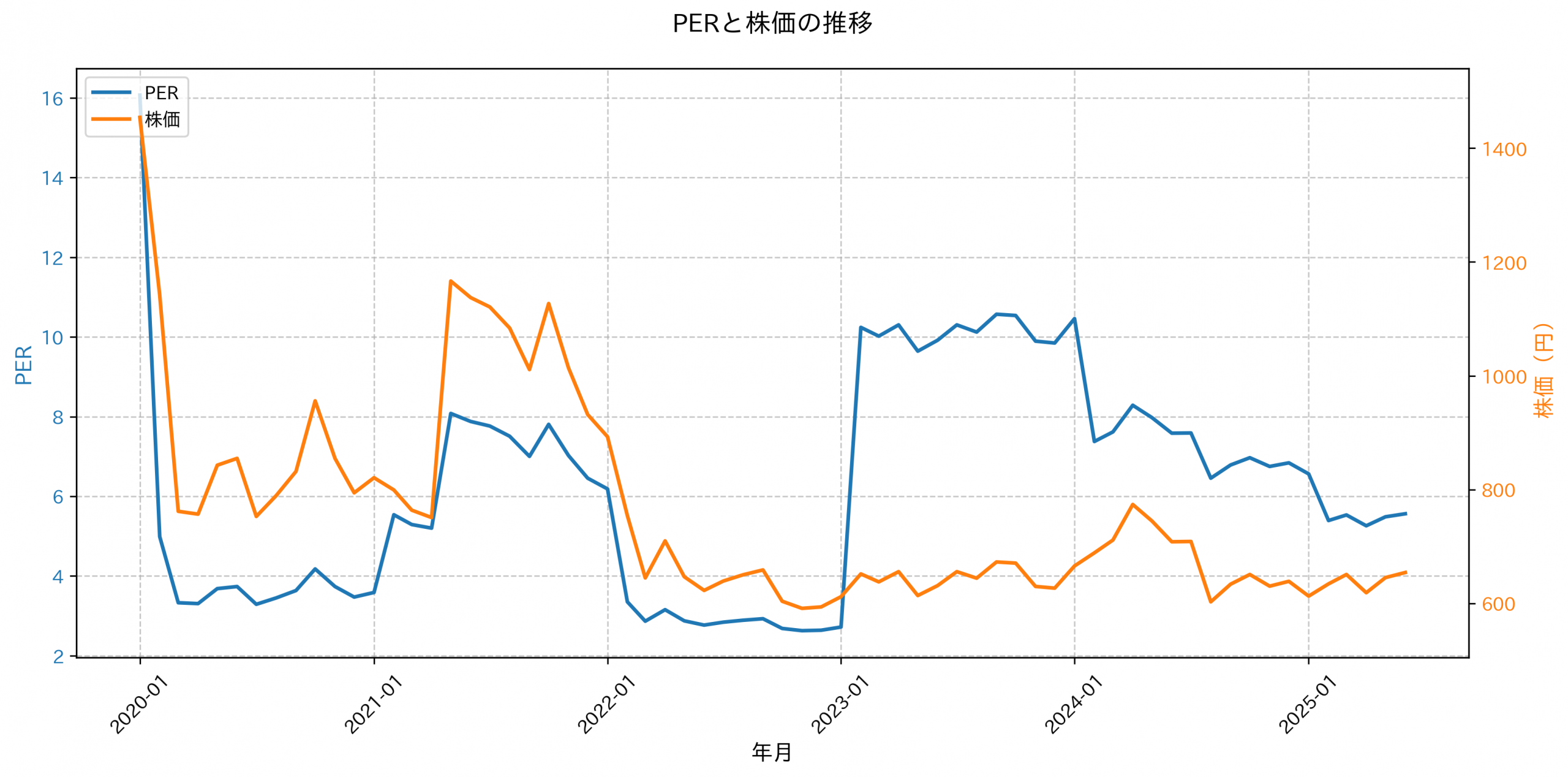 PER推移グラフ