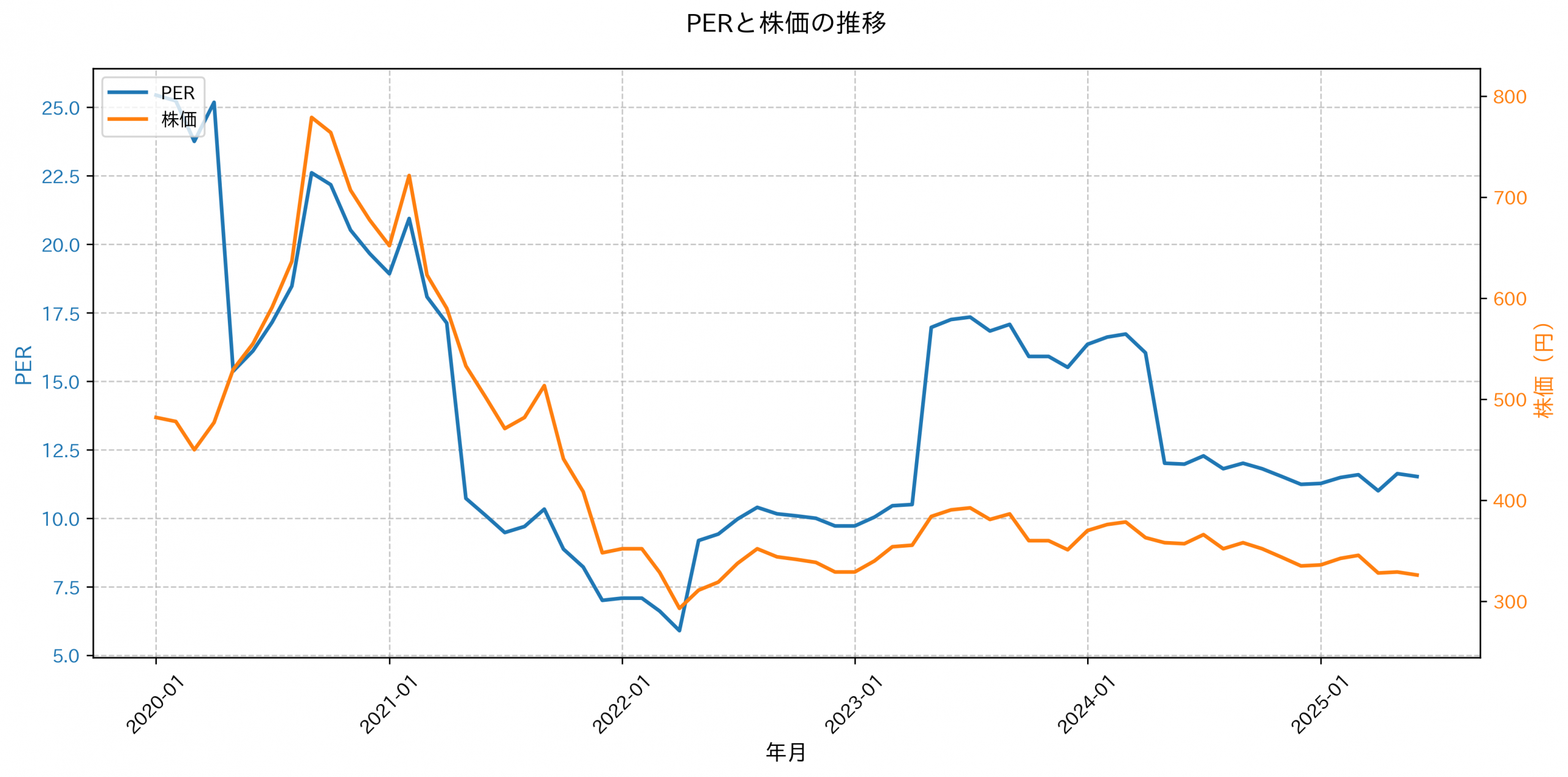 PER推移グラフ