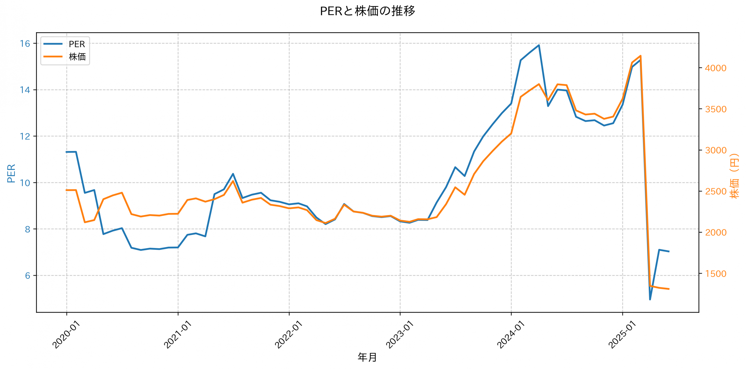 PER推移グラフ