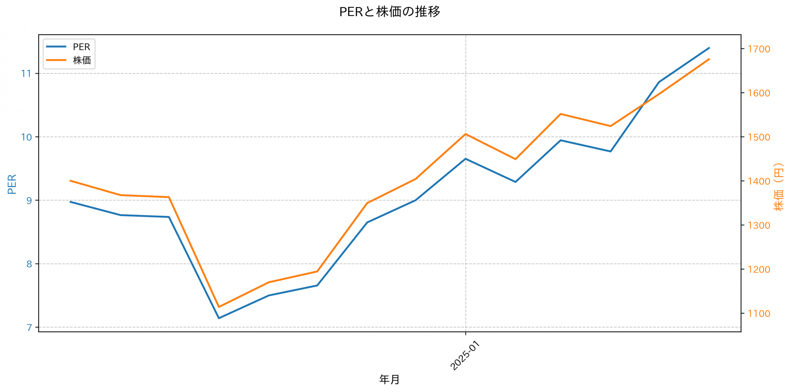 PER推移グラフ