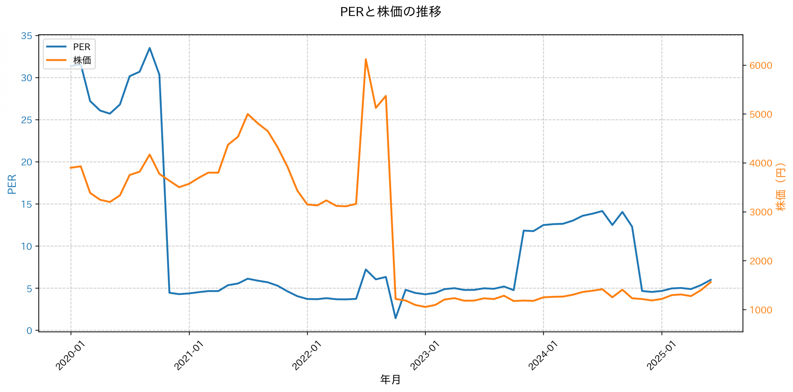 PER推移グラフ
