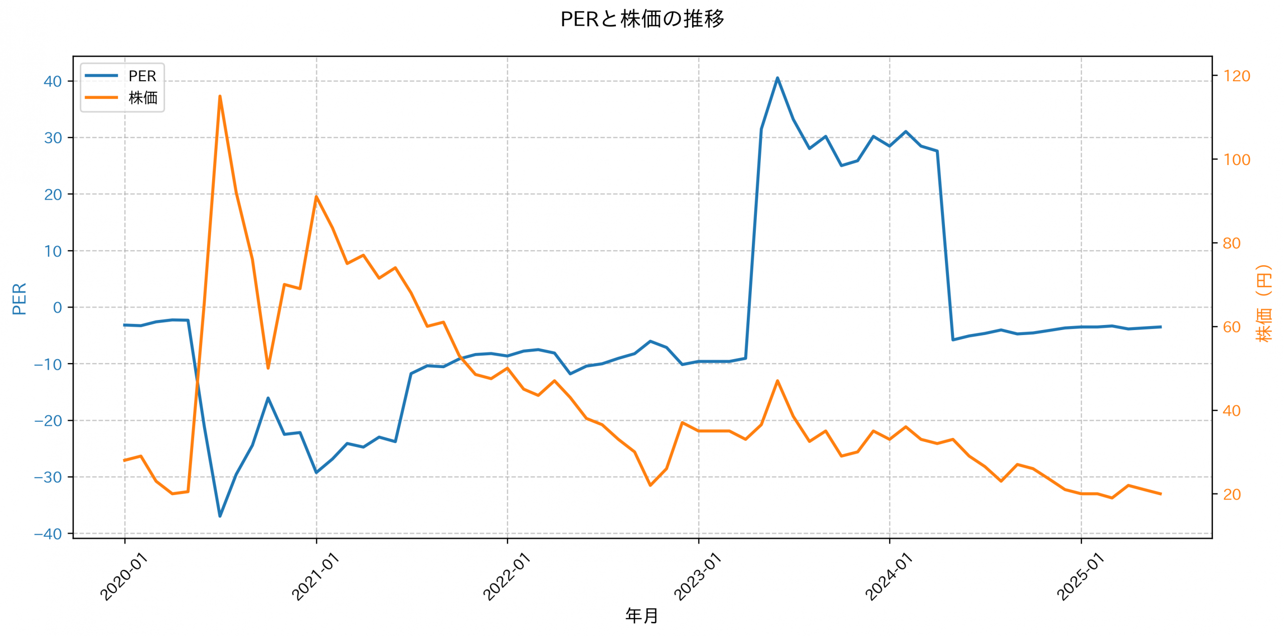 PER推移グラフ