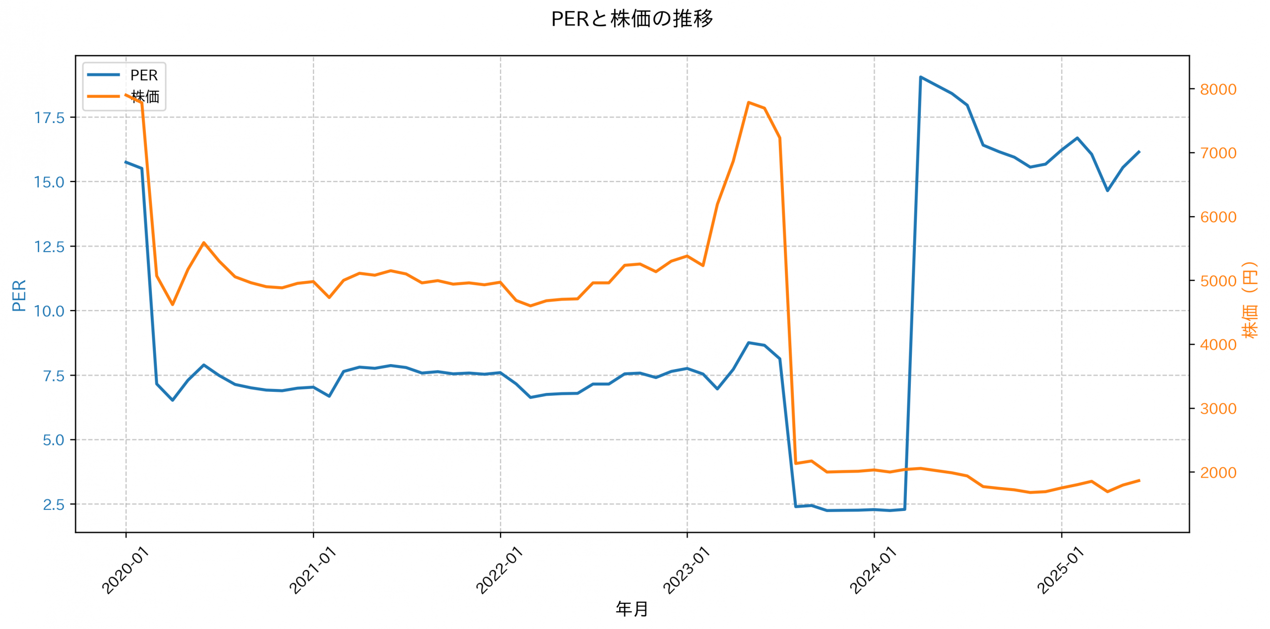 PER推移グラフ