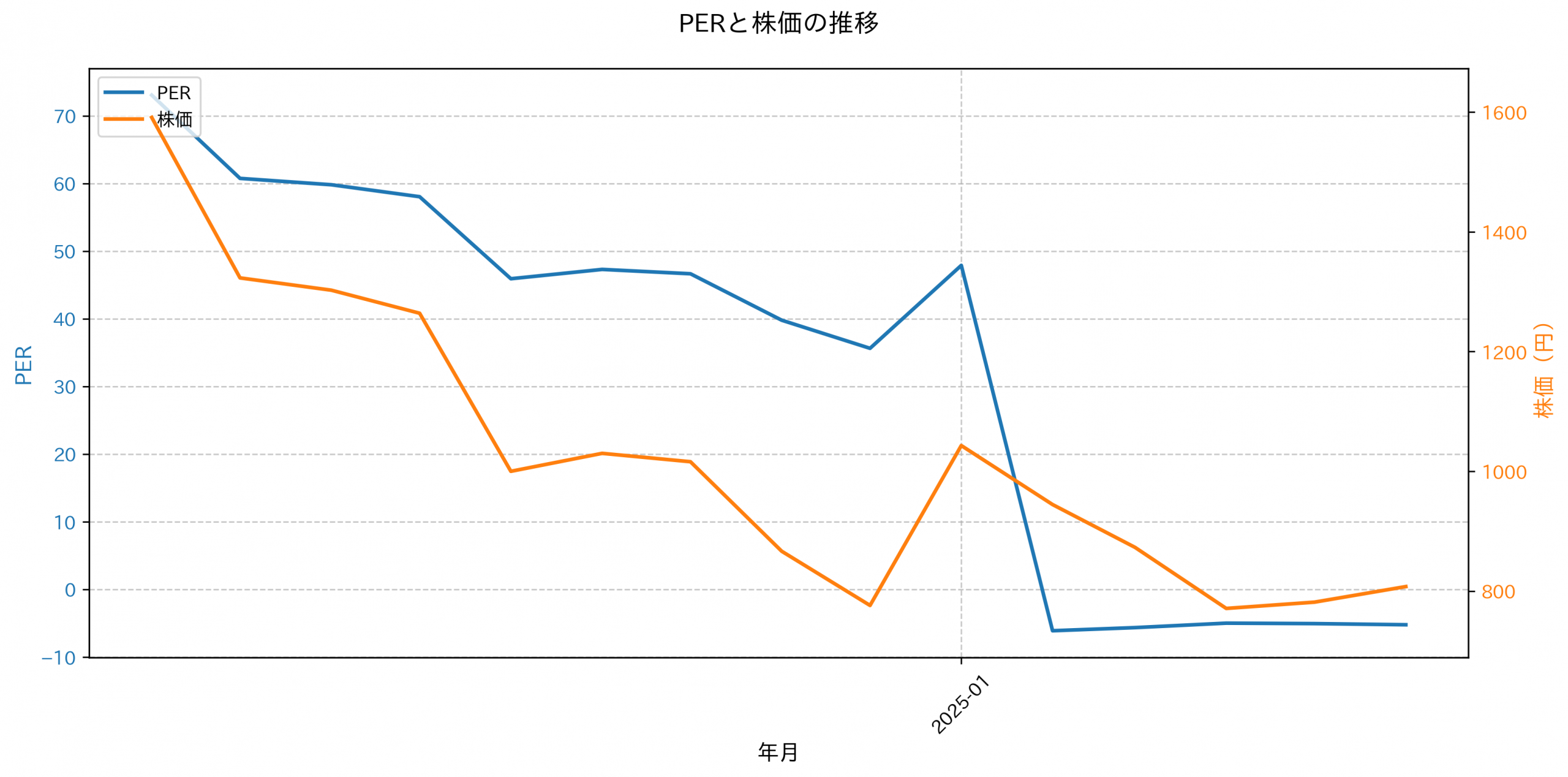PER推移グラフ