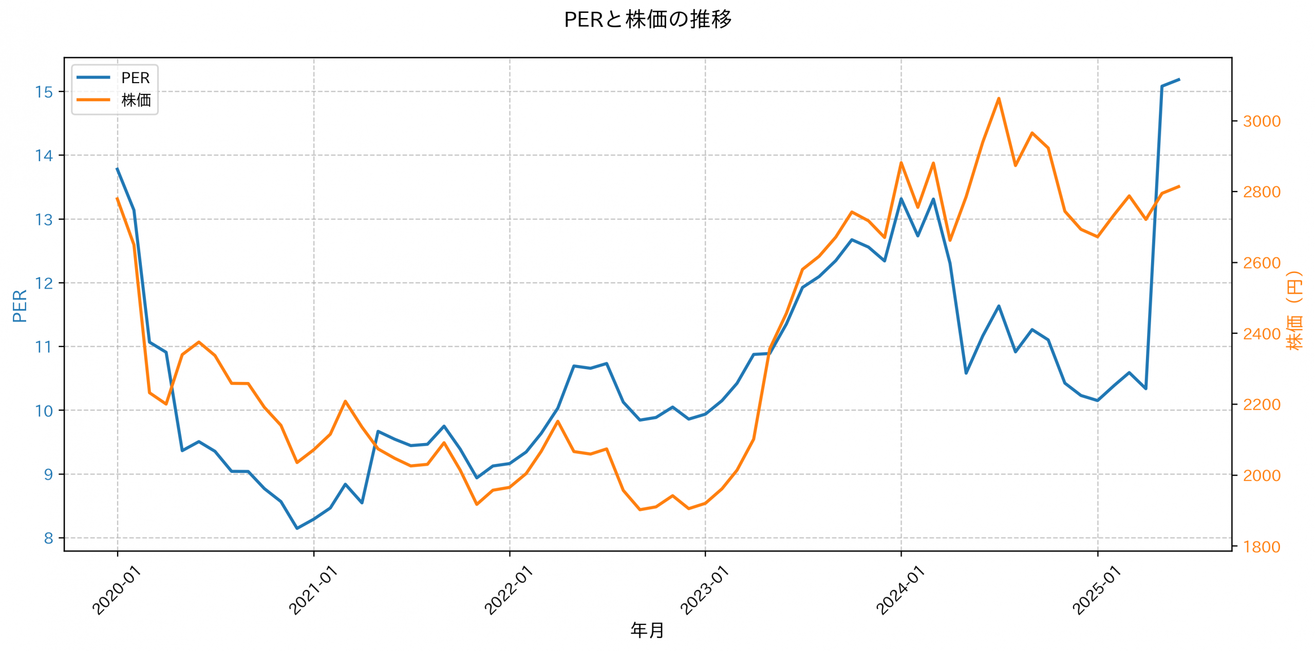 PER推移グラフ