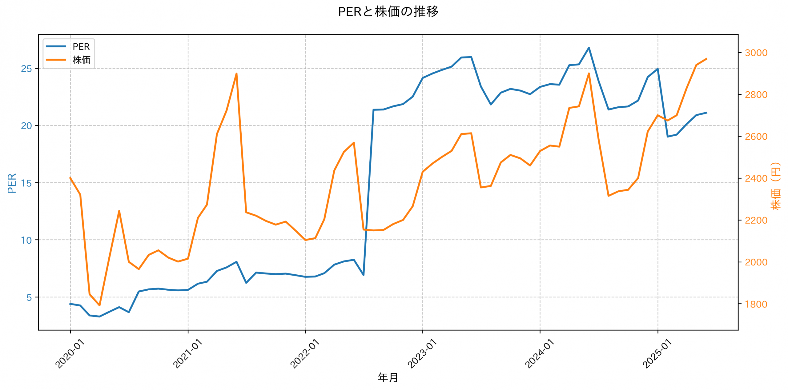 PER推移グラフ