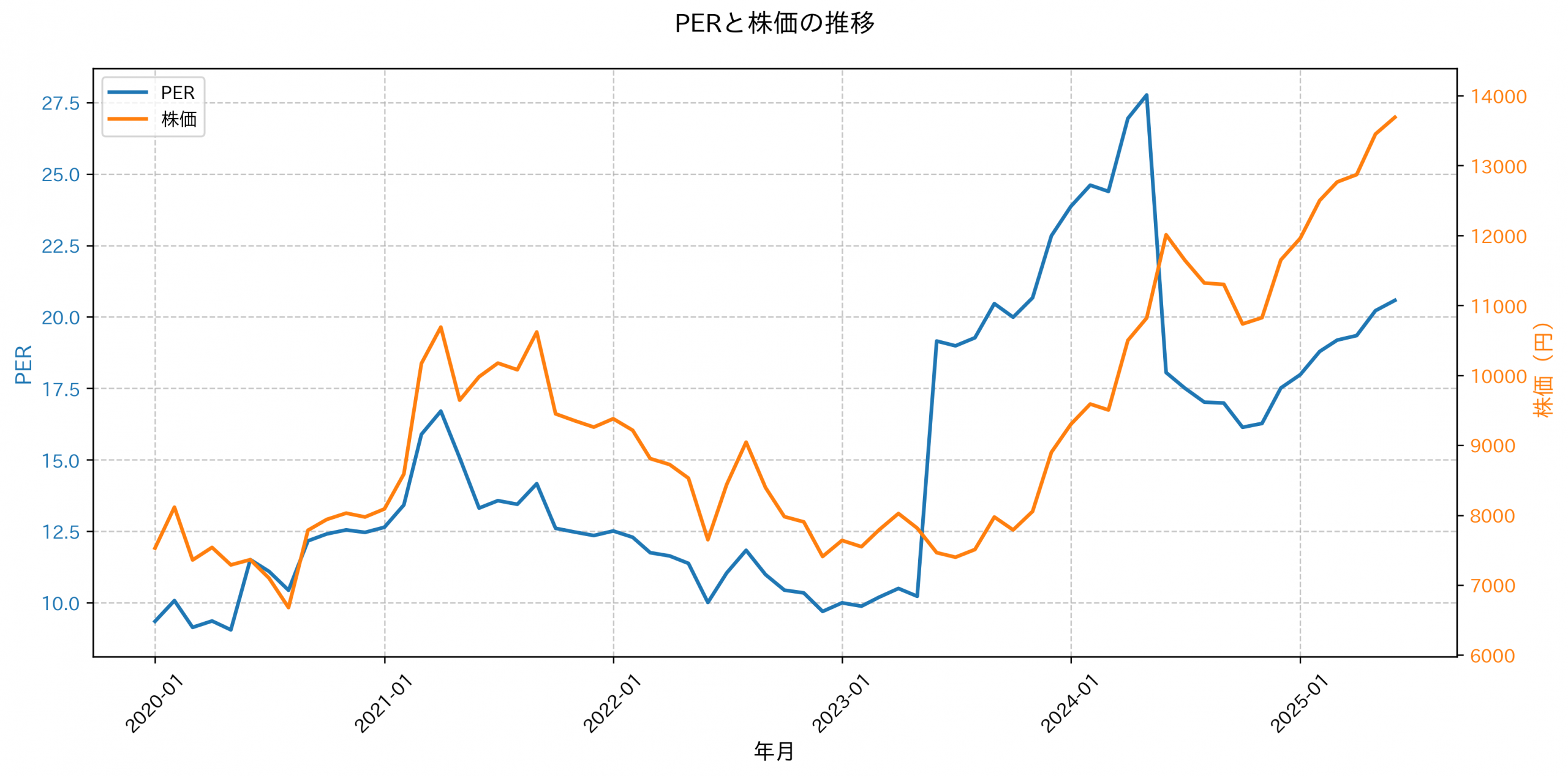 PER推移グラフ