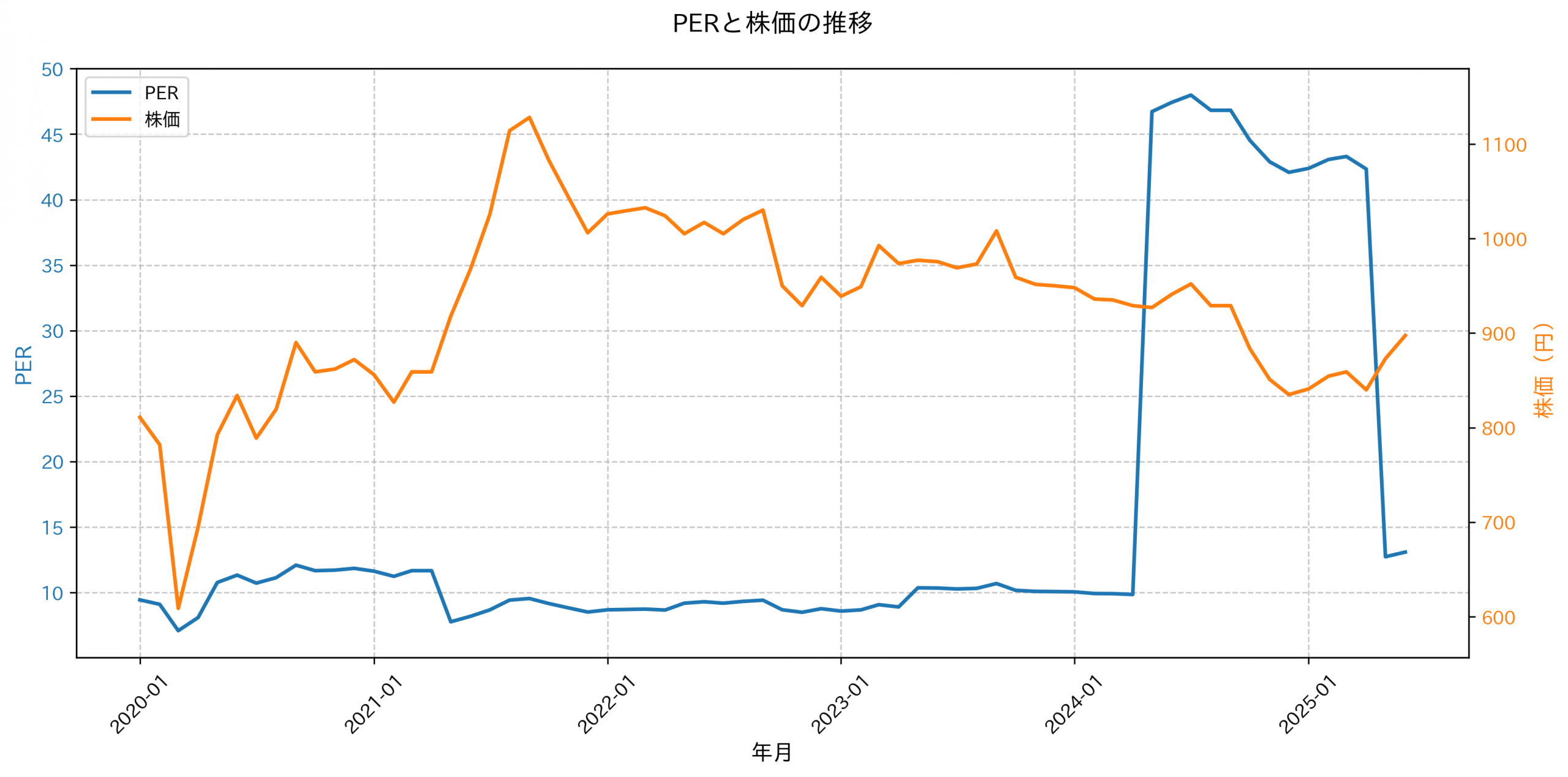 PER推移グラフ