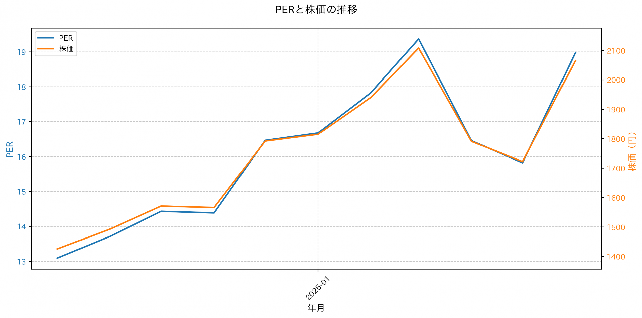 PER推移グラフ