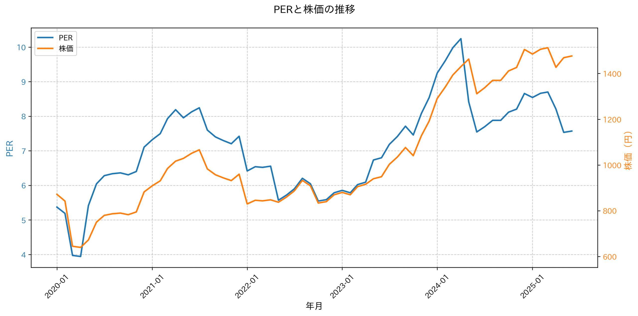 PER推移グラフ